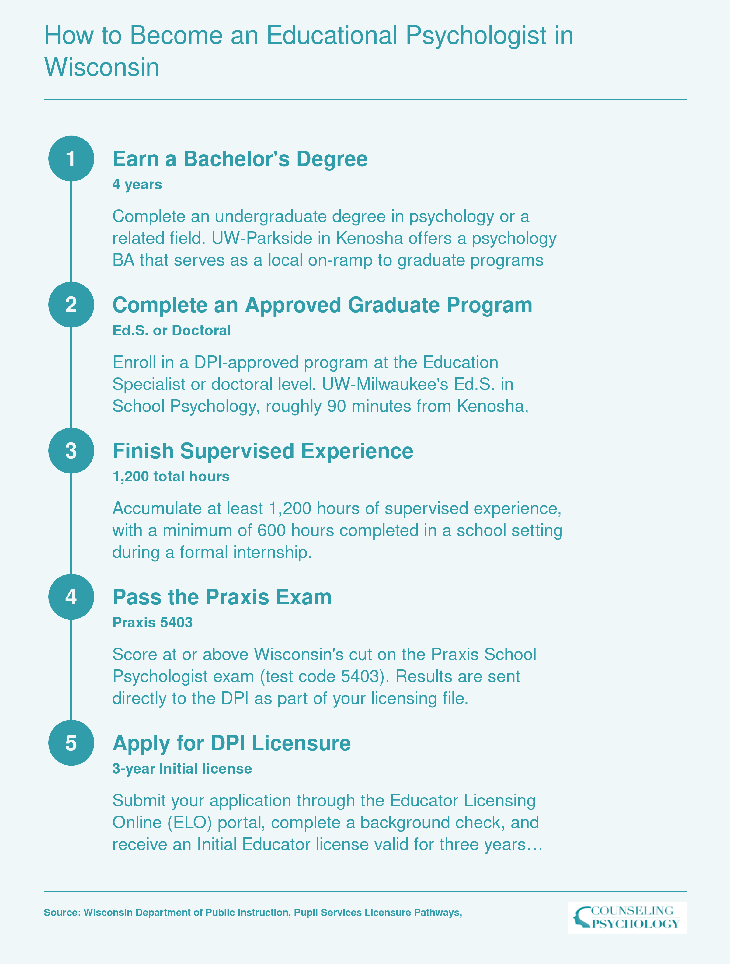 Five-step credentialing path from bachelor's degree through DPI school psychologist licensure in Wisconsin, including 1,200 supervised hours and Praxis 5403