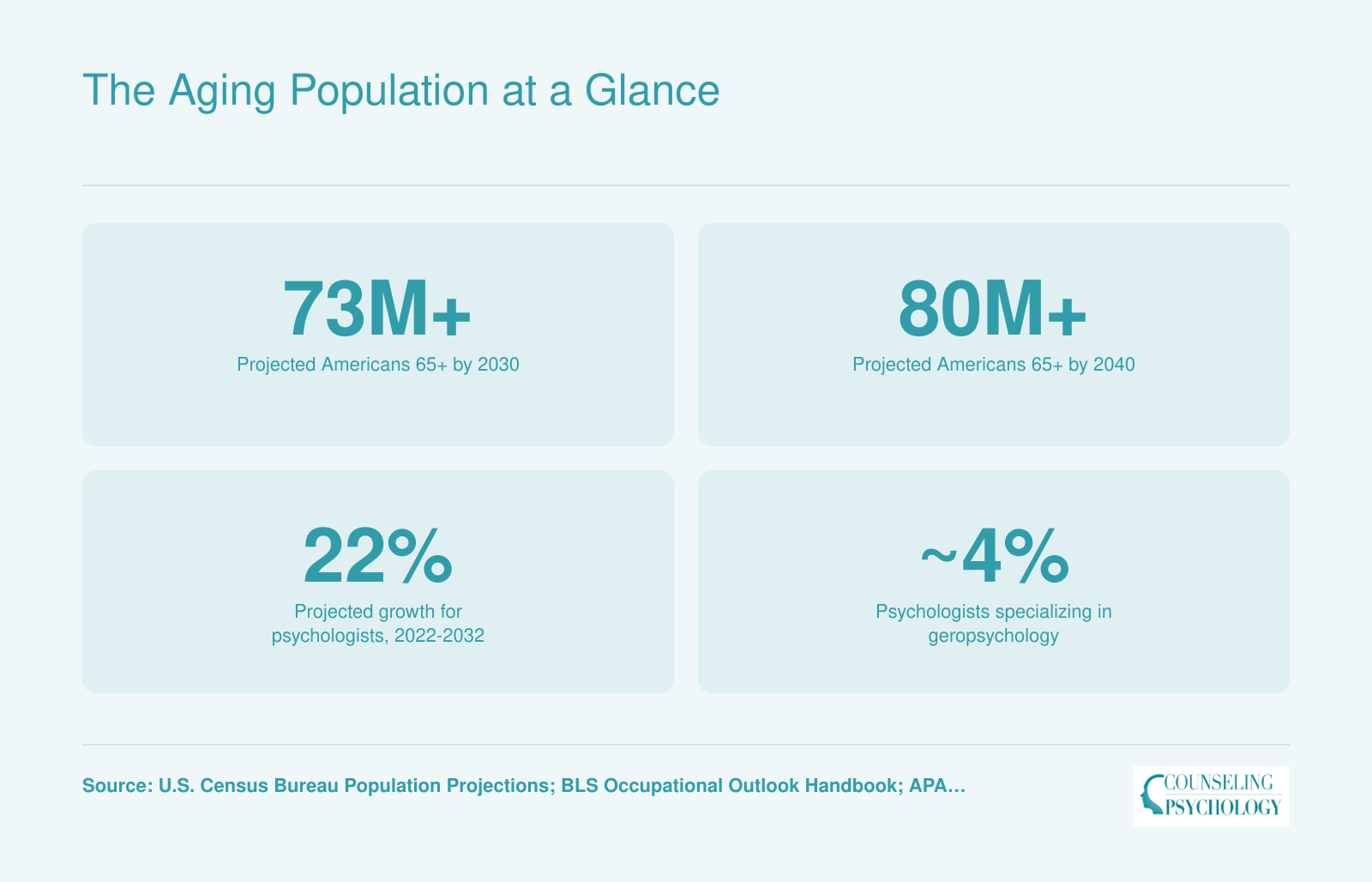 Four statistics on the U.S. aging population: 73 million adults 65 plus by 2030, 80 million by 2040, 22 percent projected psychologist job growth, and roughly 4 percent of psychologists specializing in geropsychology