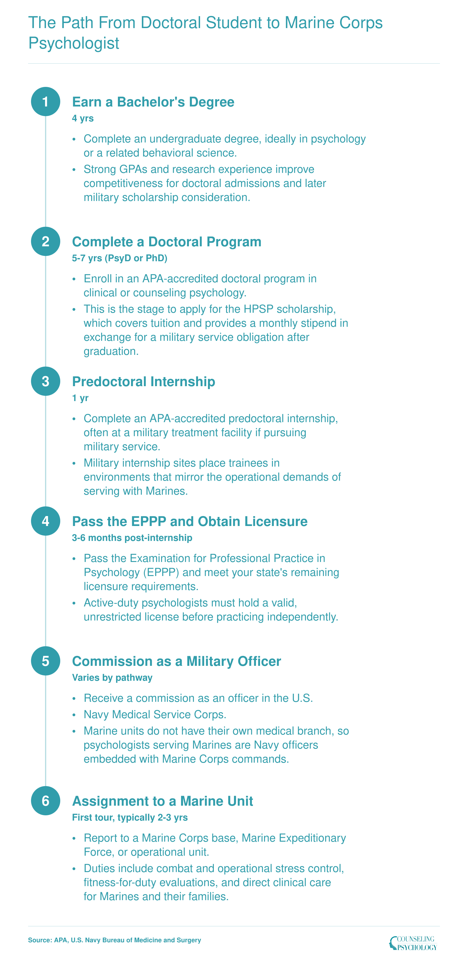 Six-step credentialing timeline from bachelor's degree through doctoral program, internship, EPPP licensure, Navy commissioning, and Marine Corps assignment