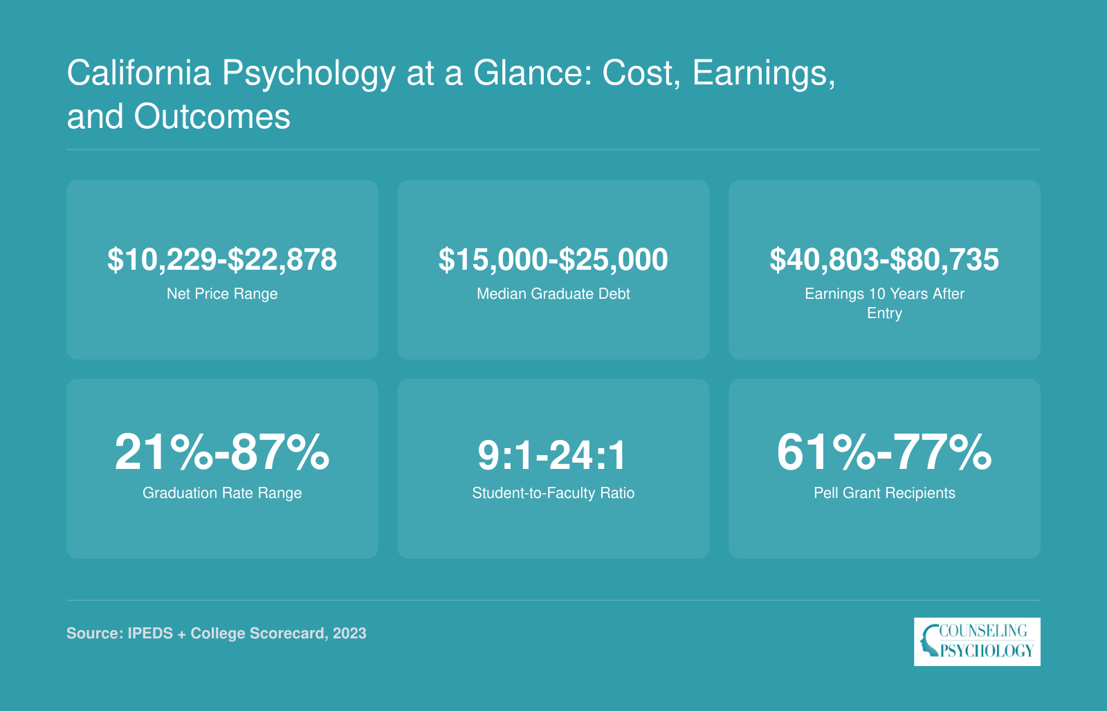 California Psychology at a Glance: Cost, Earnings, and Outcomes