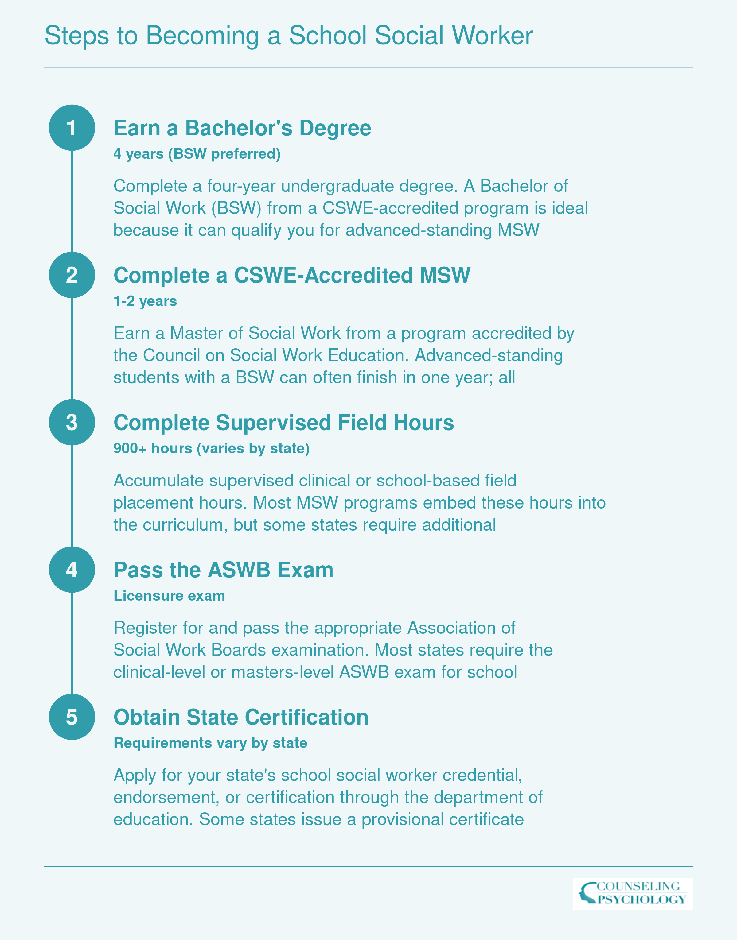 Five-step credentialing ladder for school social workers from bachelor's degree through state certification, with timelines at each stage