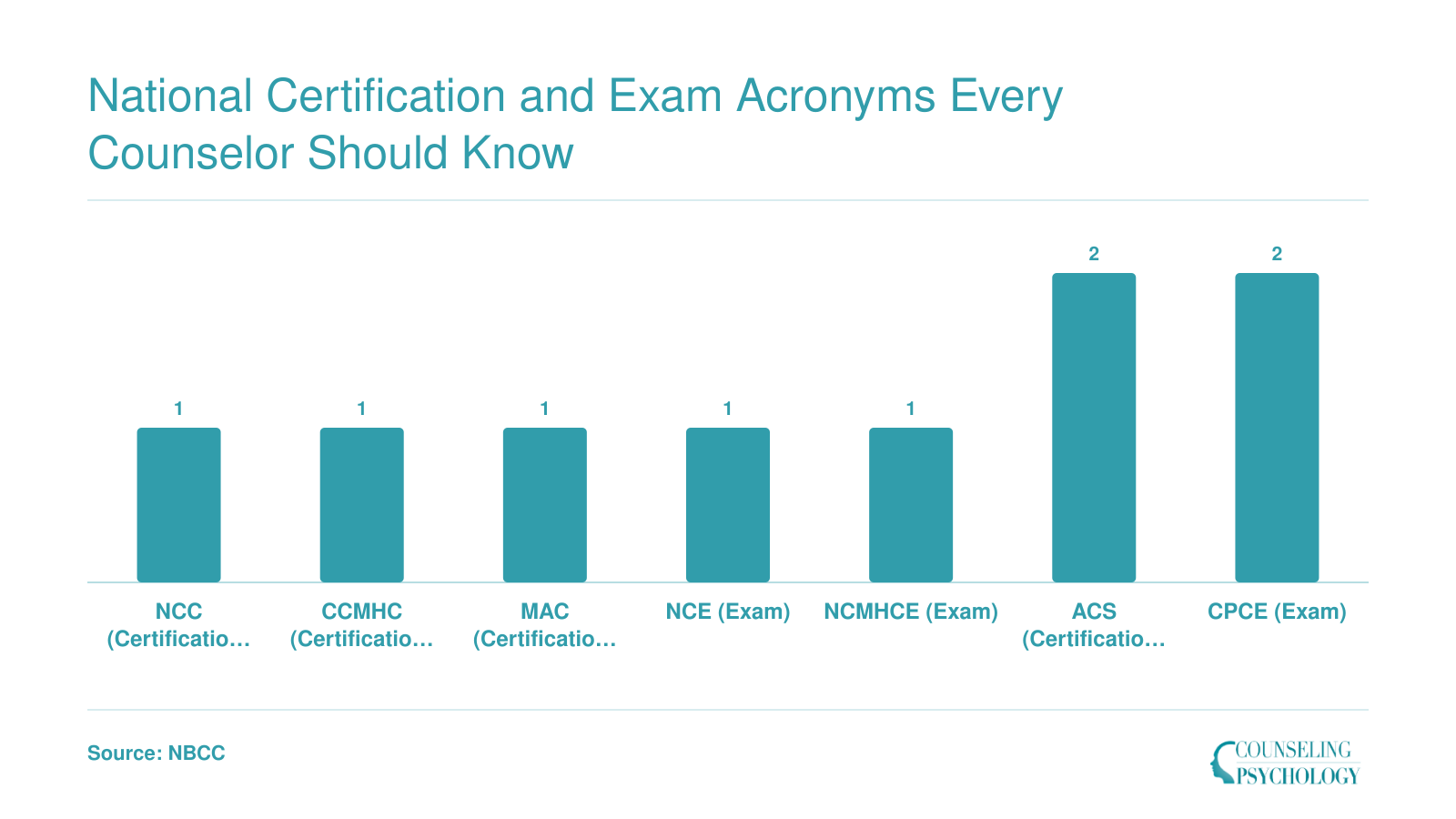Seven national counseling credentials grouped by issuing body: NCC, CCMHC, MAC, NCE, and NCMHCE from NBCC; ACS and CPCE from CCE