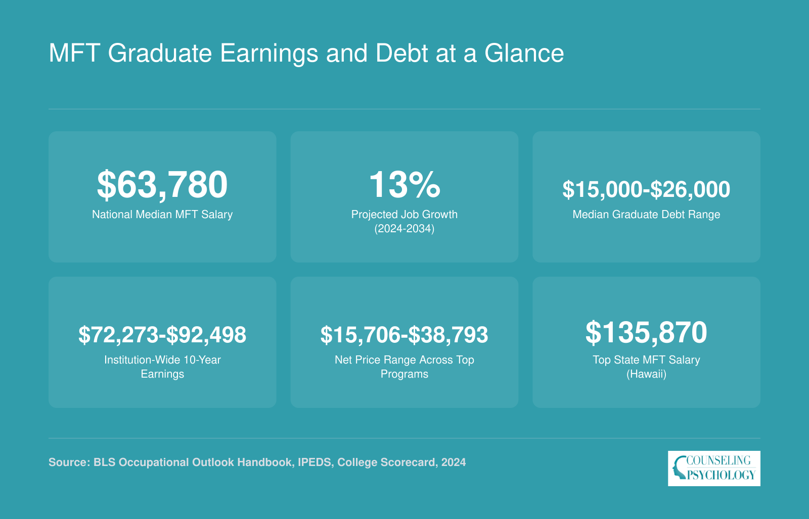 National median MFT salary of $63,780, 13% projected job growth, graduate debt from $15,000 to $26,000, and institution earnings from $72,273 to $92,498 as of 2024