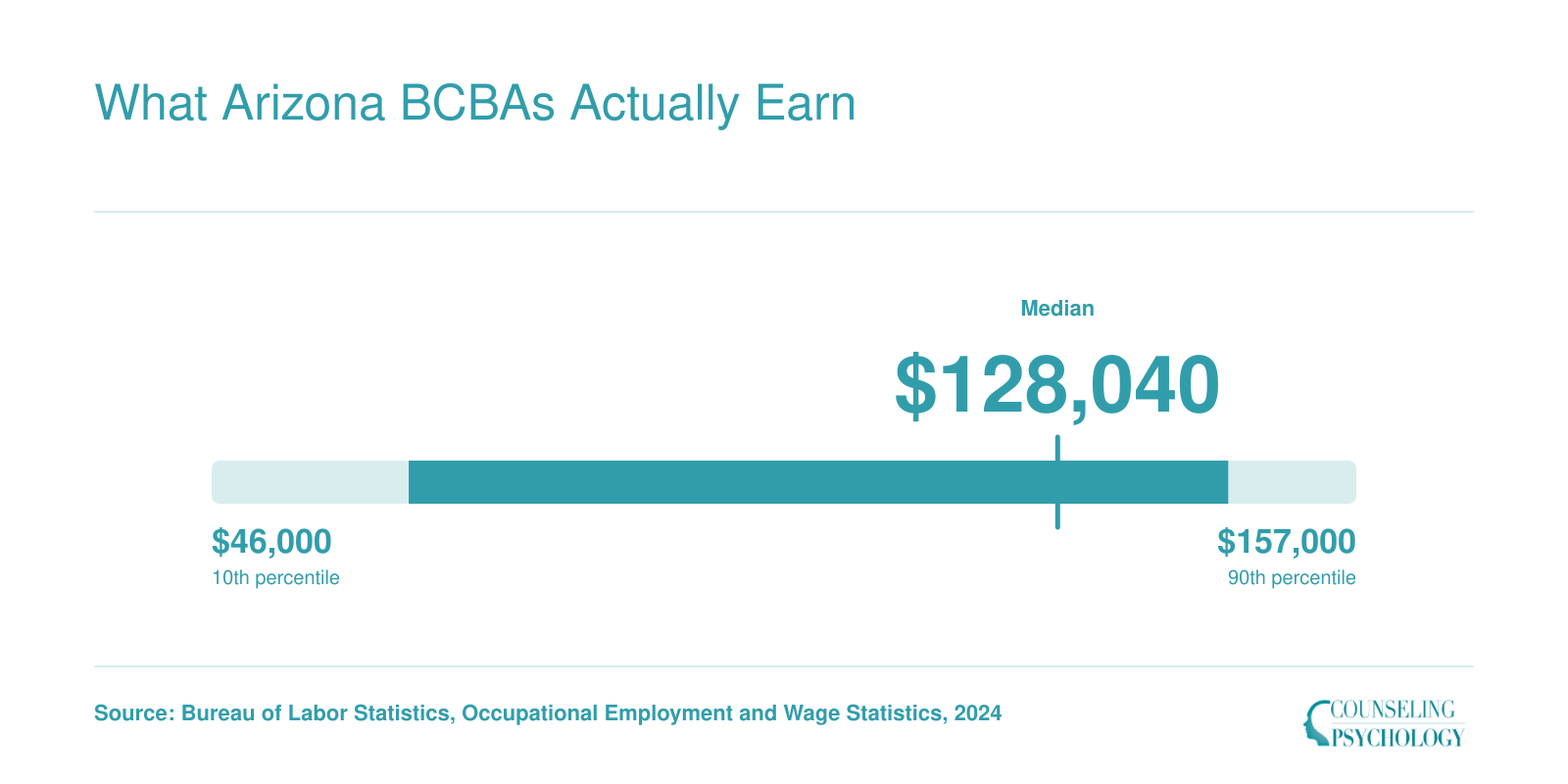 Arizona BCBA salary distribution from roughly $46,000 at the 10th percentile to about $157,000 at the 90th percentile, with a median near $128,000 in 2024