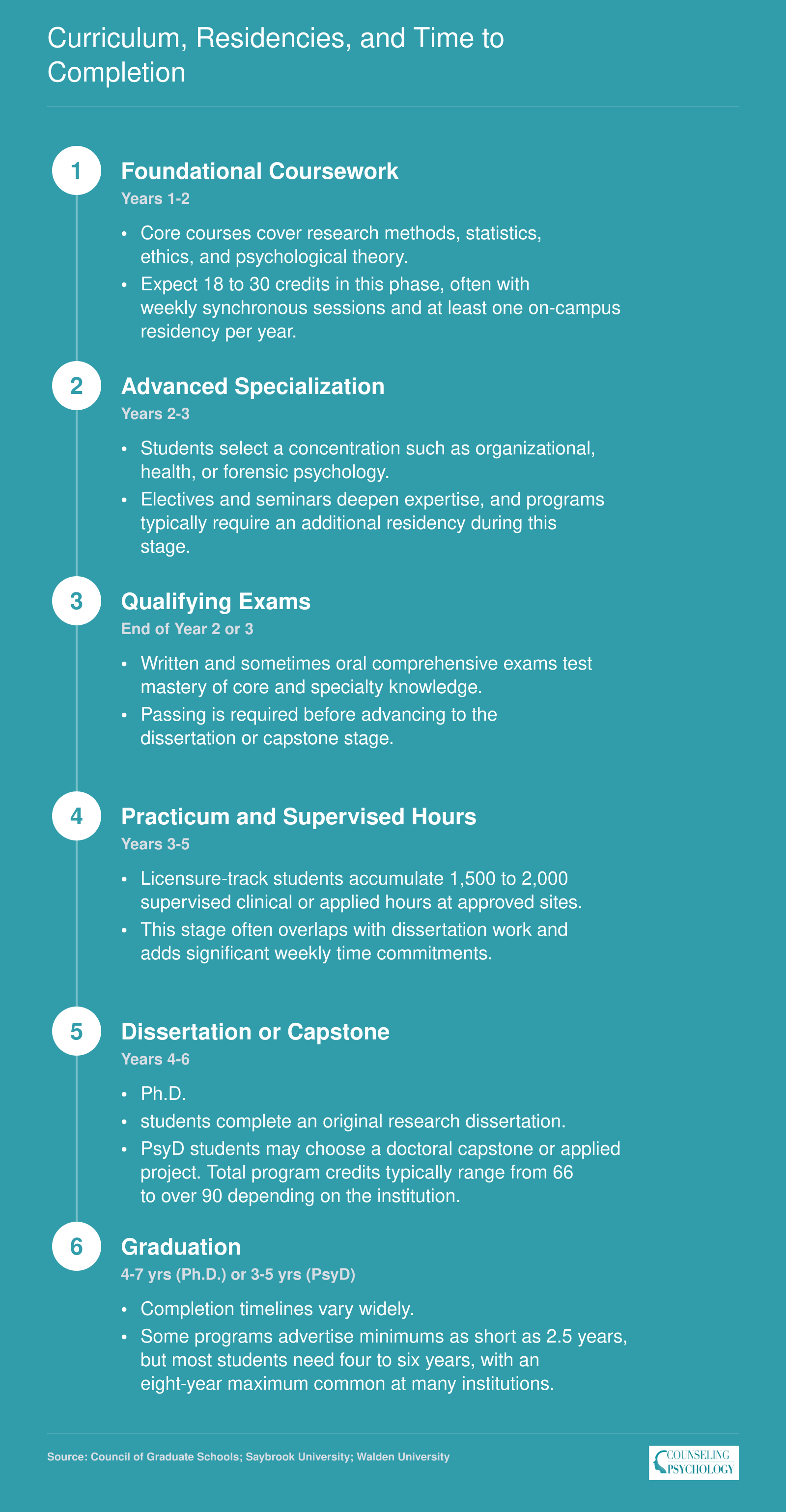 Six-step progression through an online applied psychology doctorate from foundational coursework to graduation, spanning 3 to 7 years total