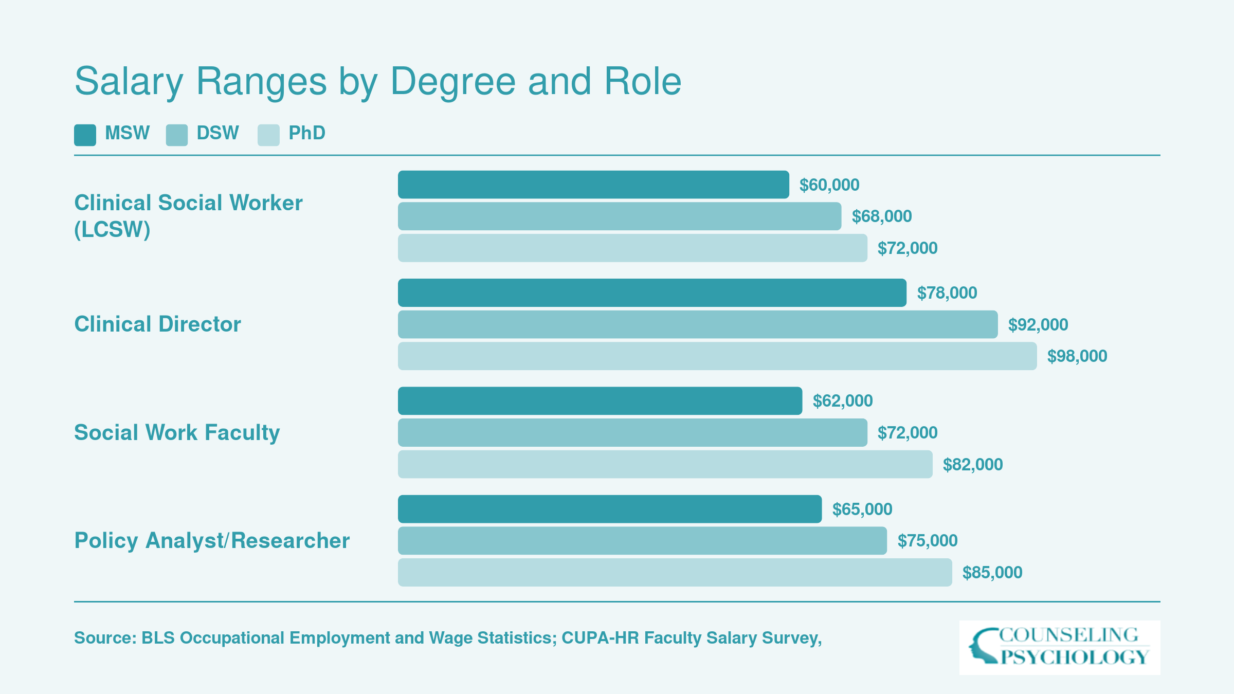 Median salaries for clinical social workers, clinical directors, social work faculty, and policy analysts compared across MSW, DSW, and PhD credentials
