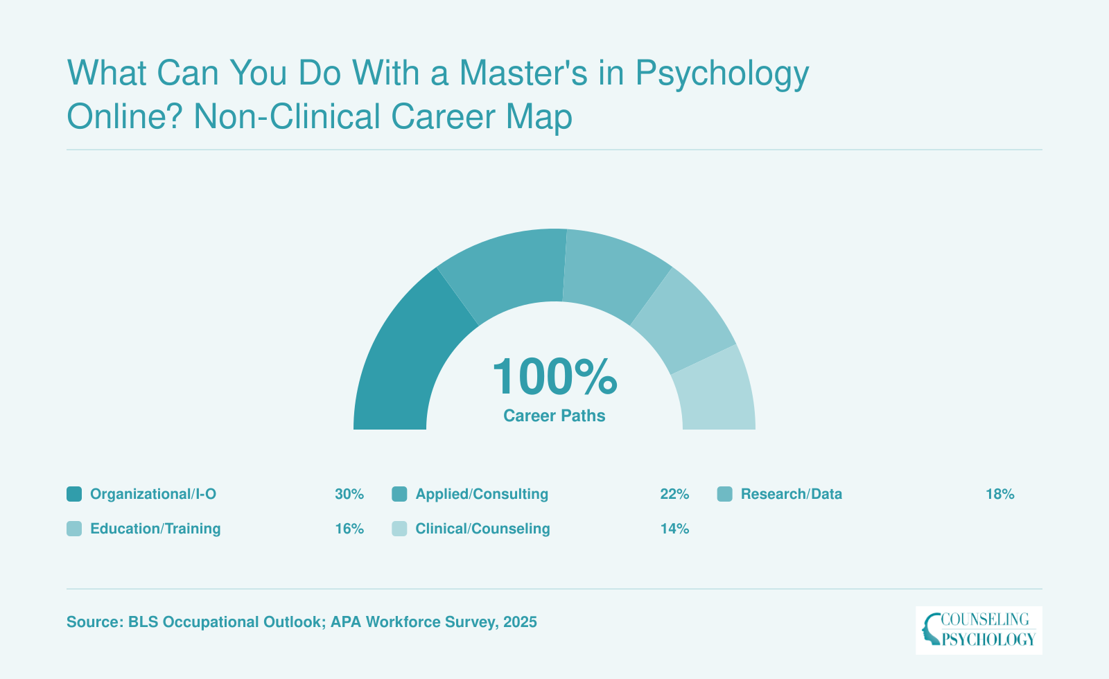 Breakdown of five major career categories for online psychology master's graduates, with organizational and applied roles comprising over half of opportunities