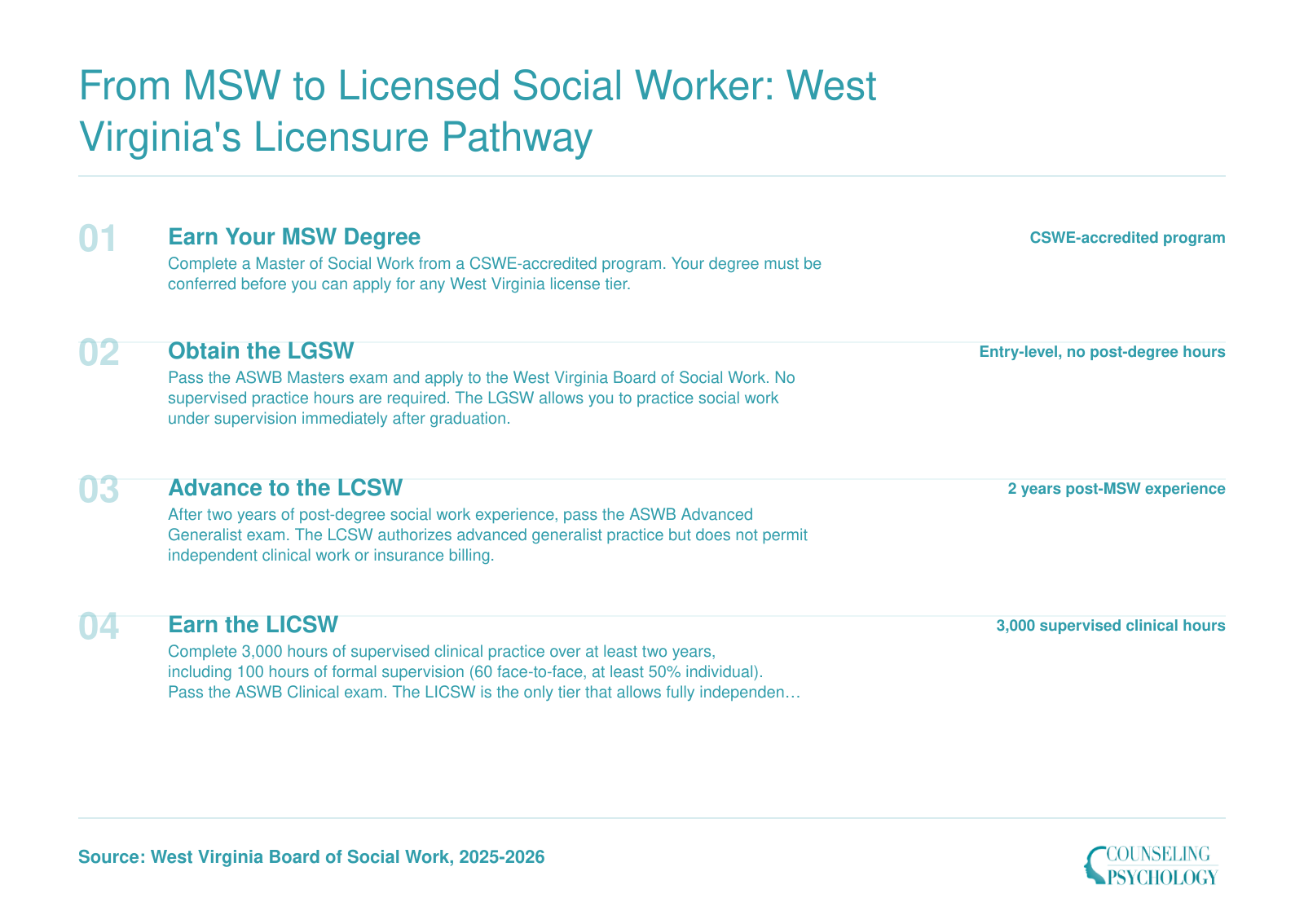 Four-step West Virginia social work licensure ladder from MSW through LGSW, LCSW, and LICSW with exam and hour requirements