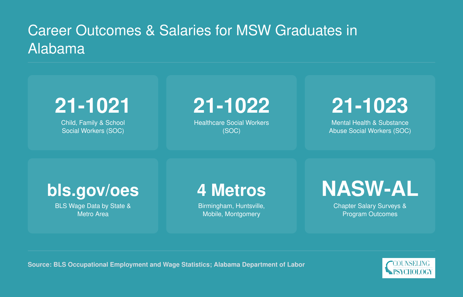 Key BLS social work occupation codes and Alabama resources for checking MSW graduate salaries across Birmingham, Huntsville, Mobile, and Montgomery metros