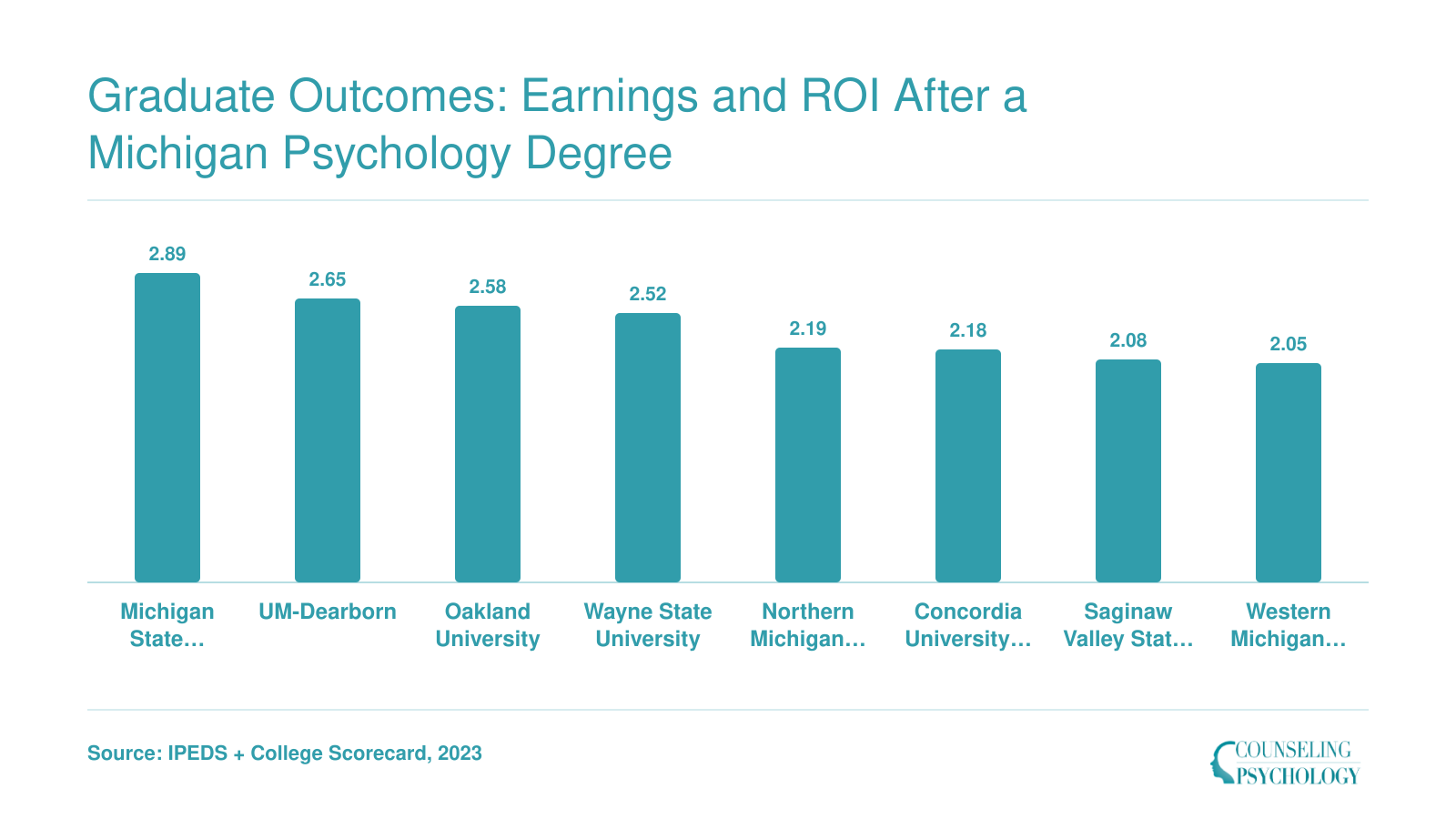 Ten-year earnings-to-debt ratios for eight Michigan psychology programs, ranging from 2.89 at Michigan State to 2.05 at Western Michigan University