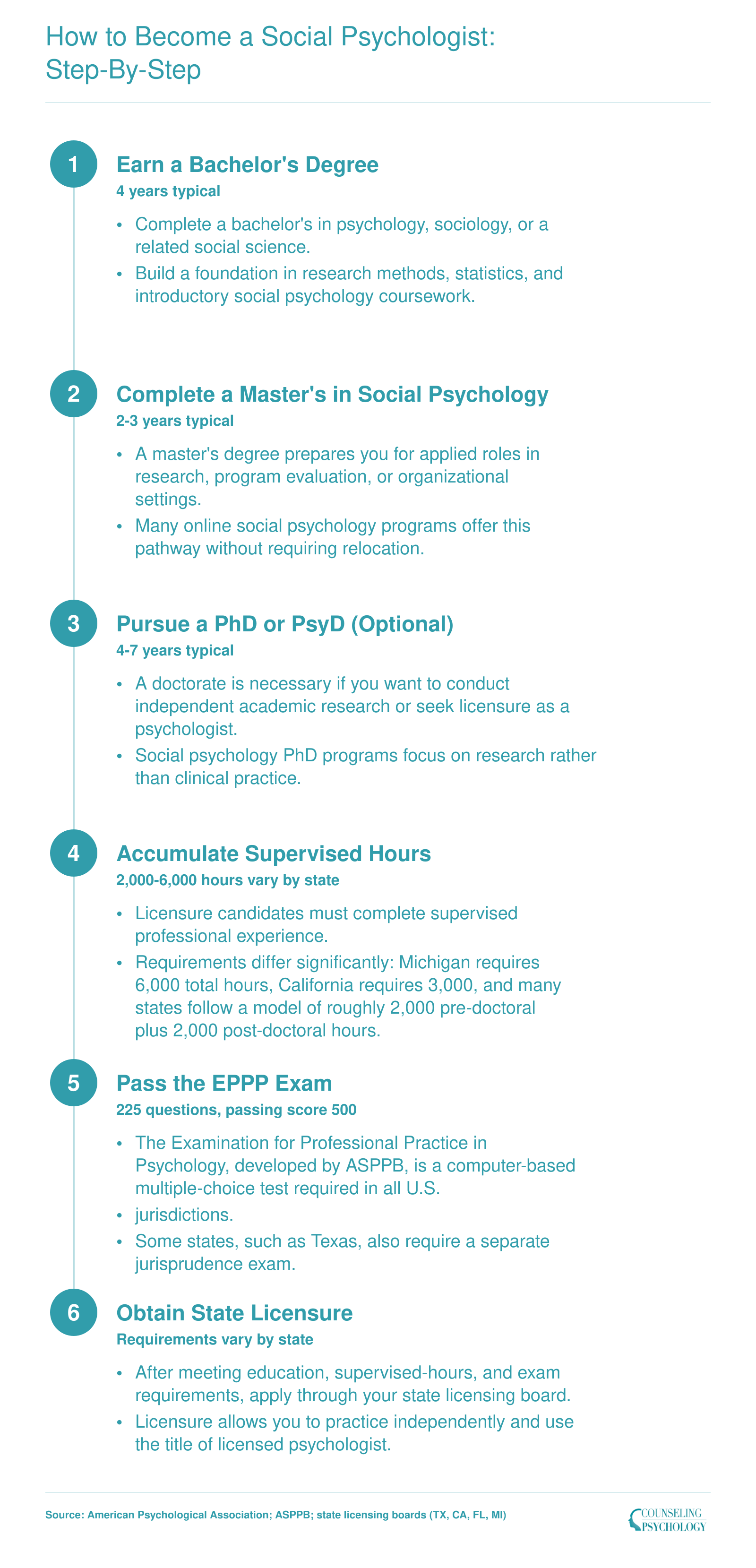 Six-step credentialing pathway from earning a bachelor's degree through doctoral licensure for social psychologists