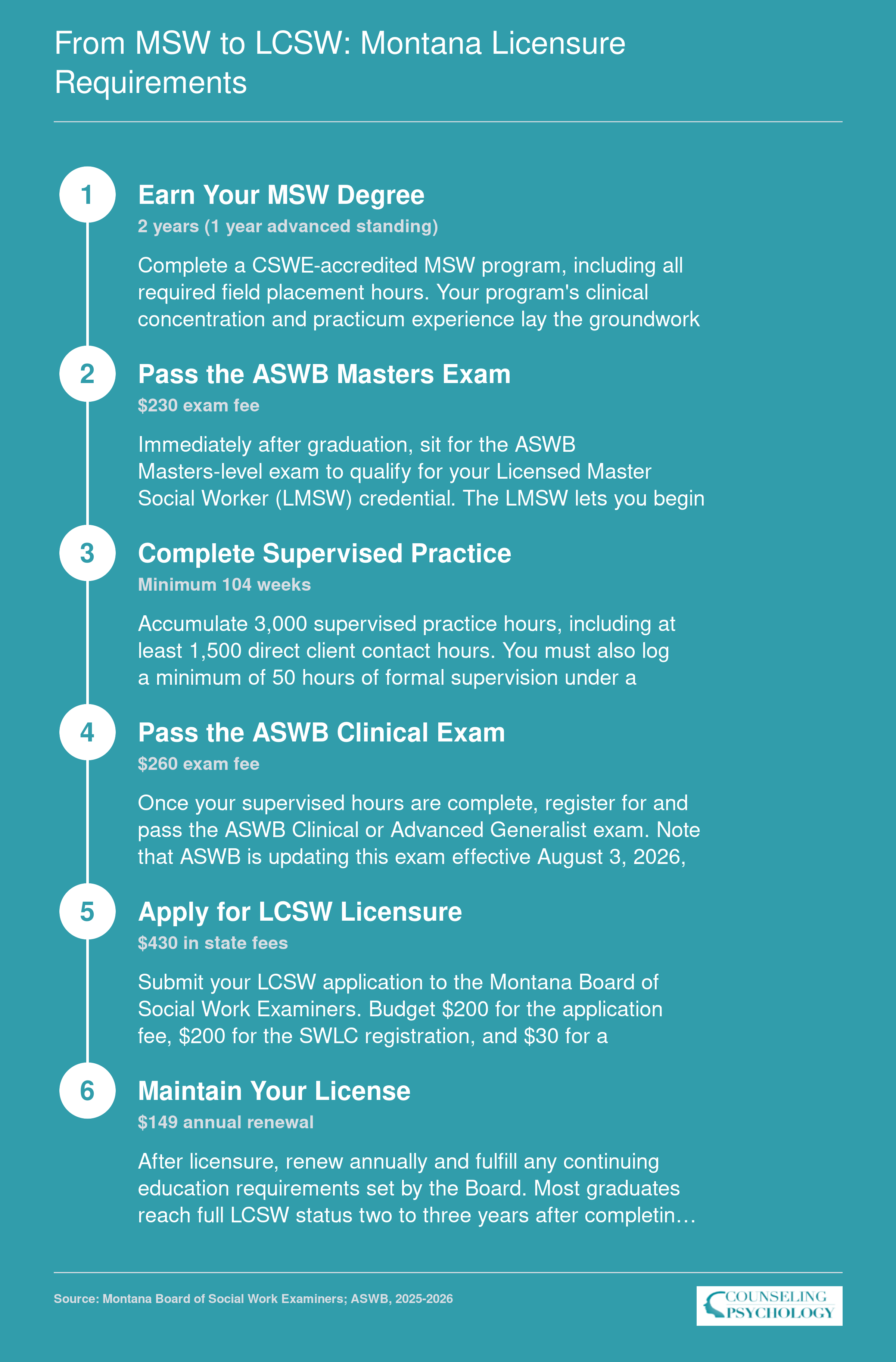 Six-step LCSW licensure timeline in Montana from MSW degree through supervised practice to full licensure, with fees totaling roughly $579
