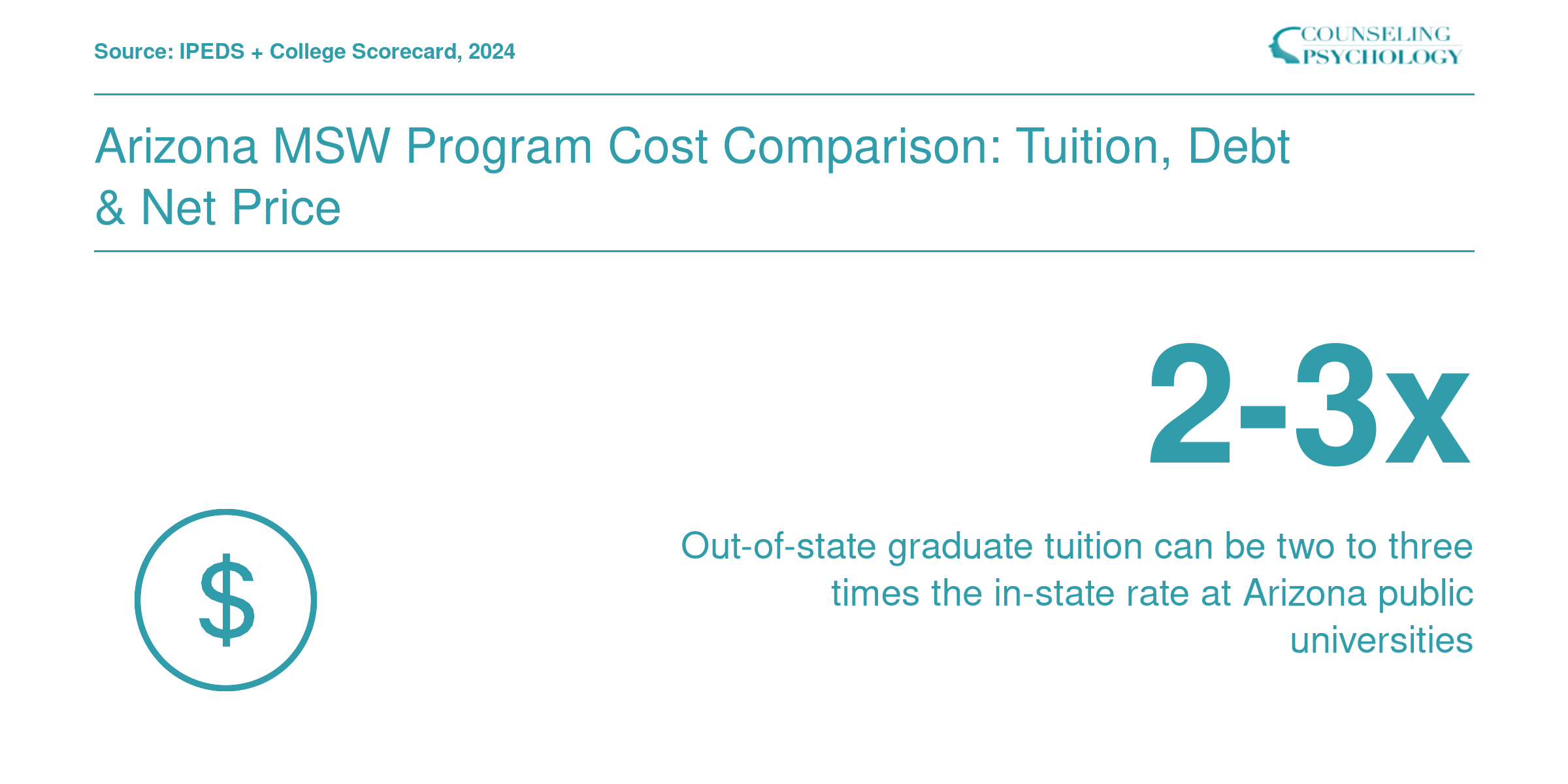 Out-of-state graduate tuition at Arizona public universities can be two to three times the in-state rate, per IPEDS data