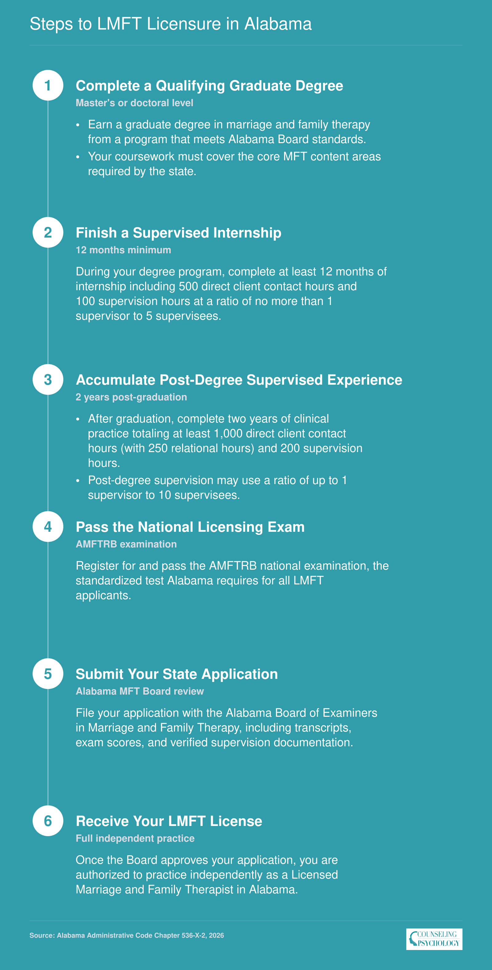 Six sequential steps to Alabama LMFT licensure covering degree, internship, post-degree experience, AMFTRB exam, application, and license