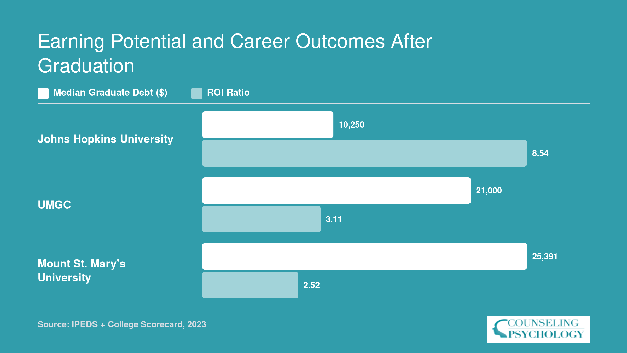 Graduate debt and ROI ratios for three Maryland psychology programs in 2023, with Johns Hopkins showing lowest debt and highest ROI