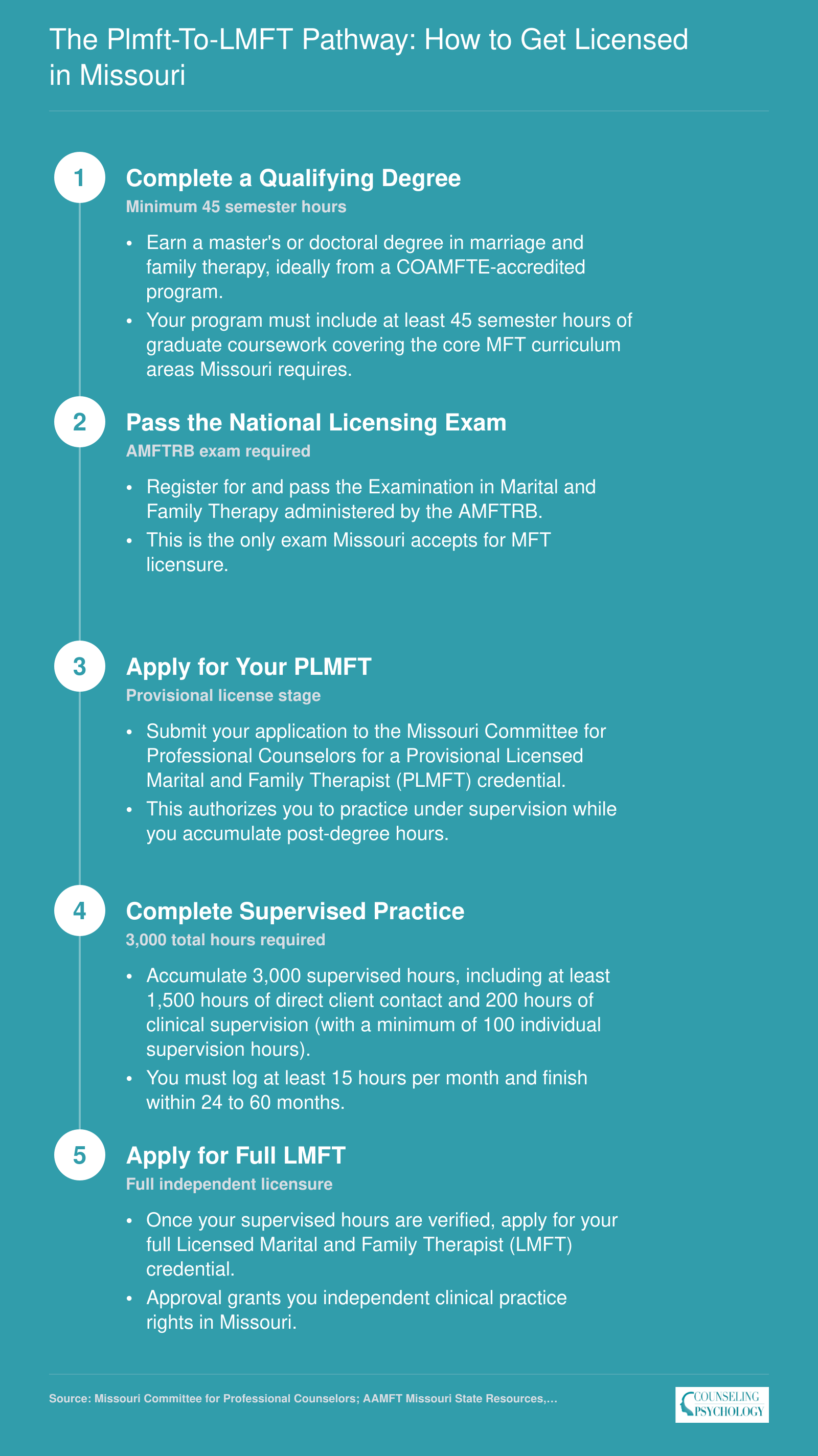Five-step Missouri licensure pathway from qualifying degree through PLMFT supervised practice to full LMFT credential, 2025-2026 requirements