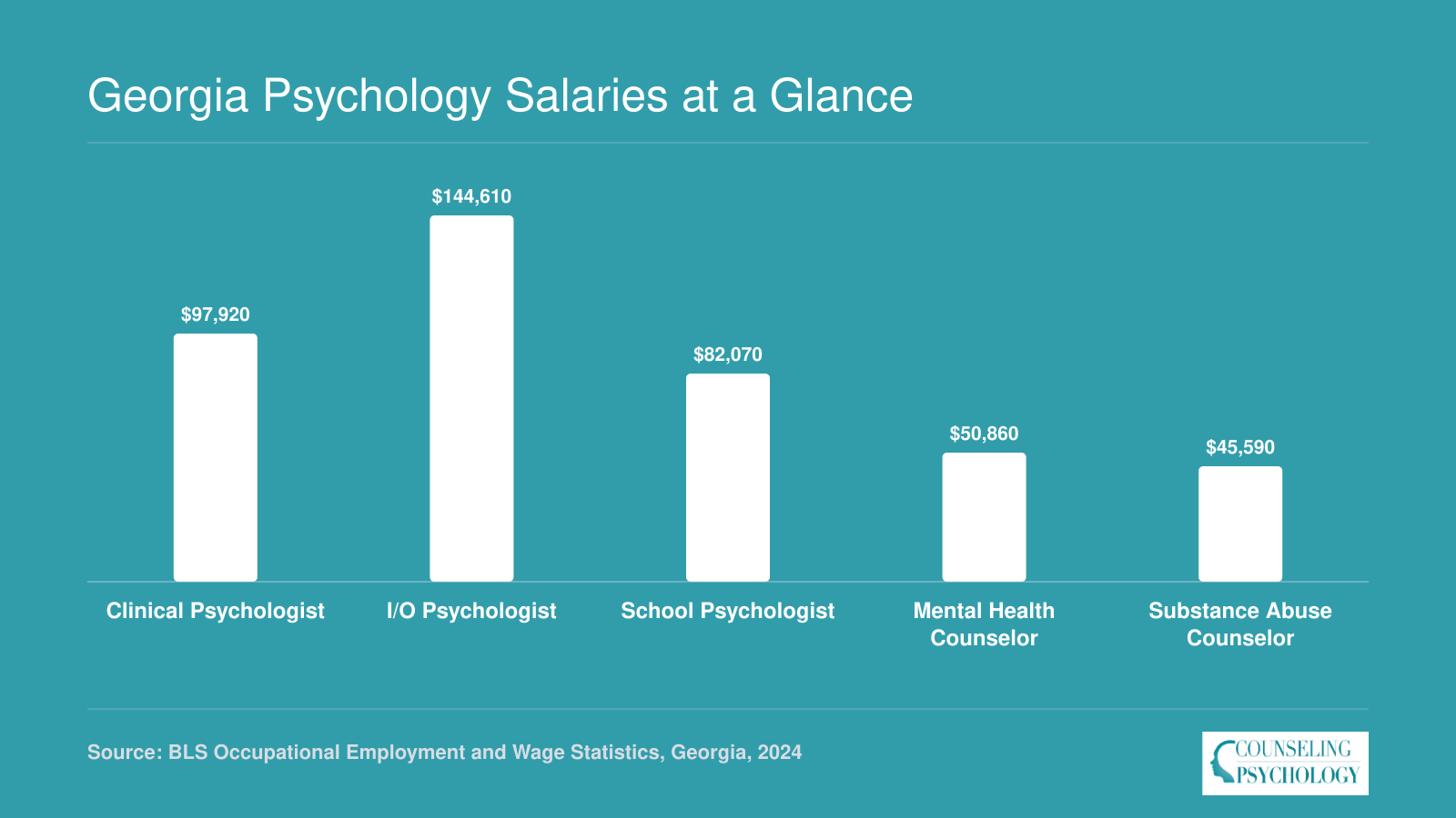 Georgia median annual wages for five psychology occupations ranging from $45,590 for substance abuse counselors to $144,610 for I/O psychologists