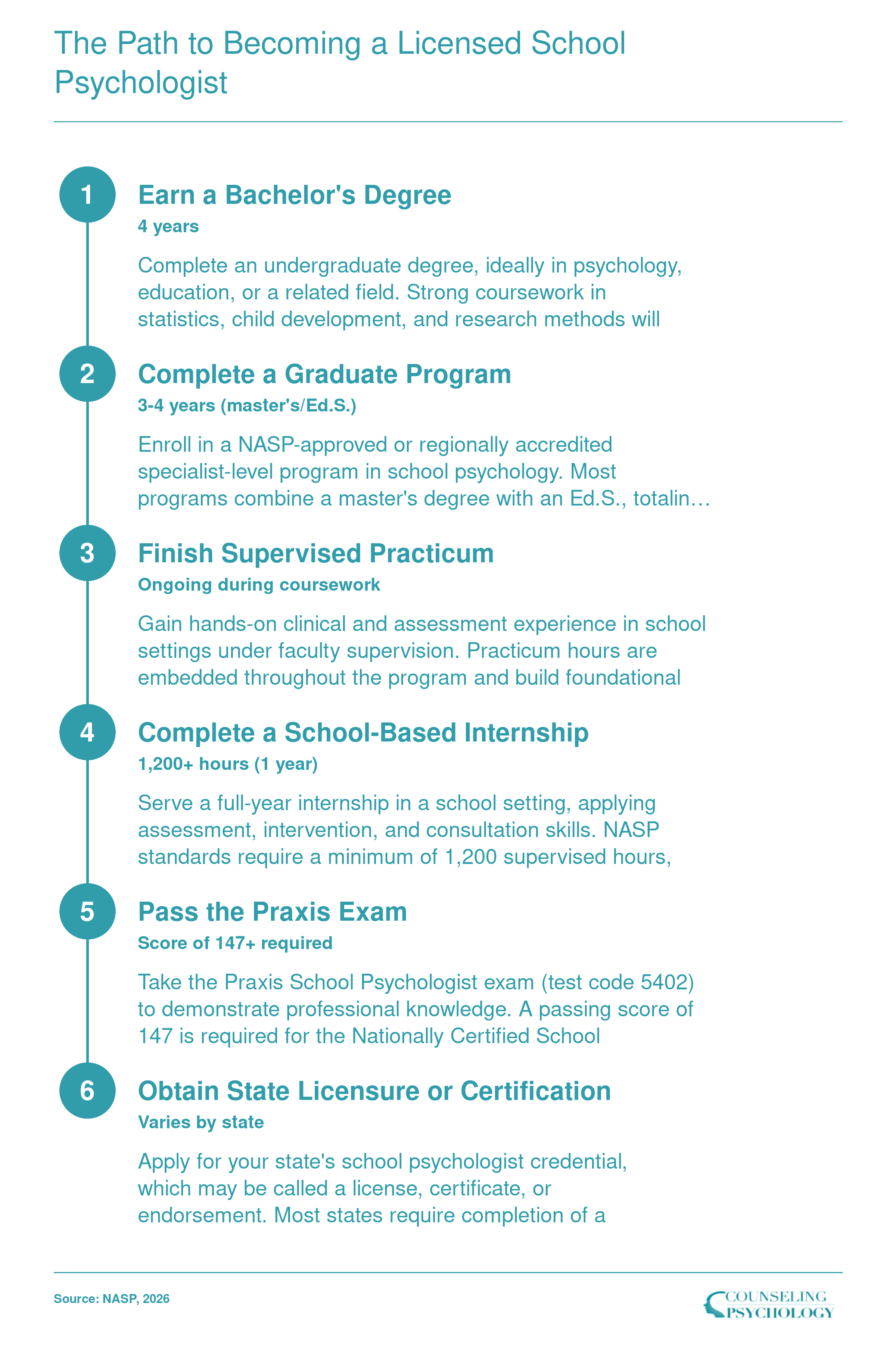 Six-step credentialing sequence from bachelor's degree through state licensure for school psychologists, with typical durations at each stage