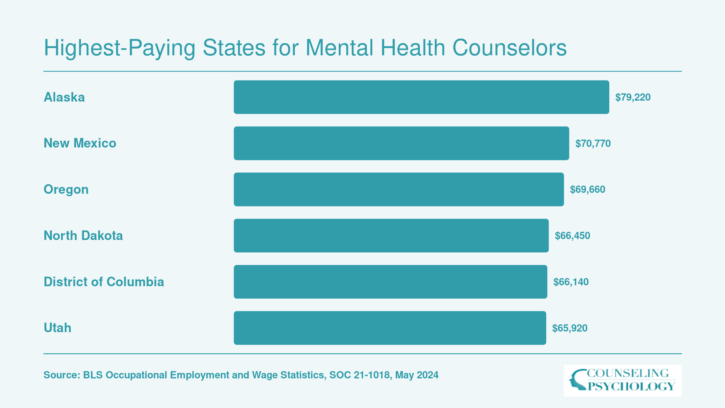 Median annual salaries for mental health counselors in the six highest-paying states, ranging from $65,920 in Utah to $79,220 in Alaska