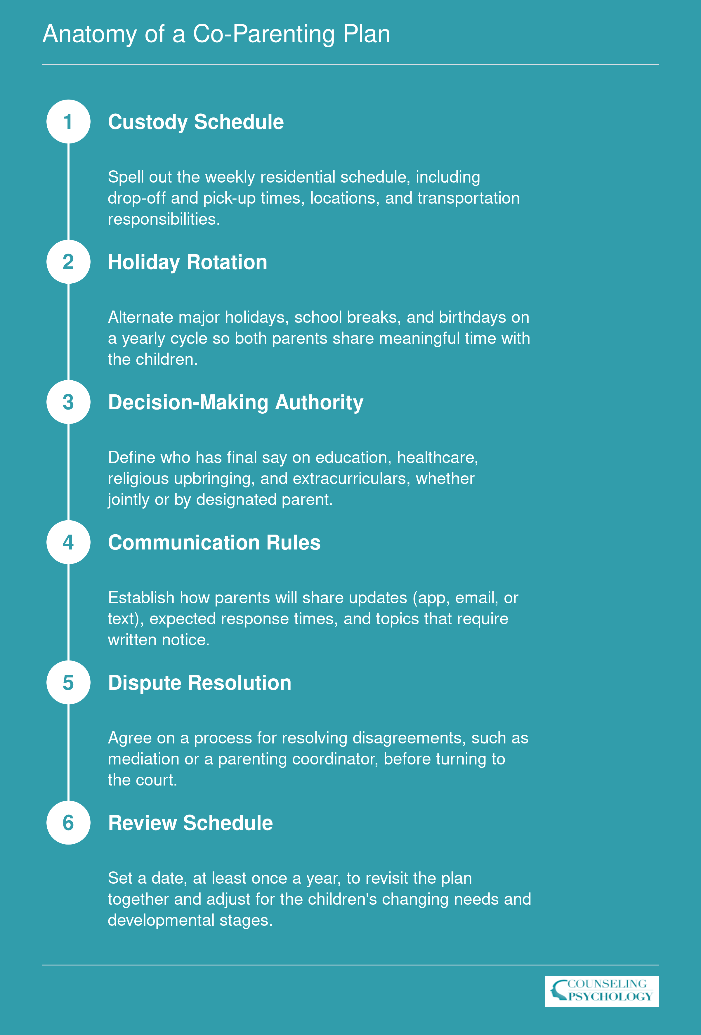 Six sequential components of a co-parenting plan from custody schedule through annual review