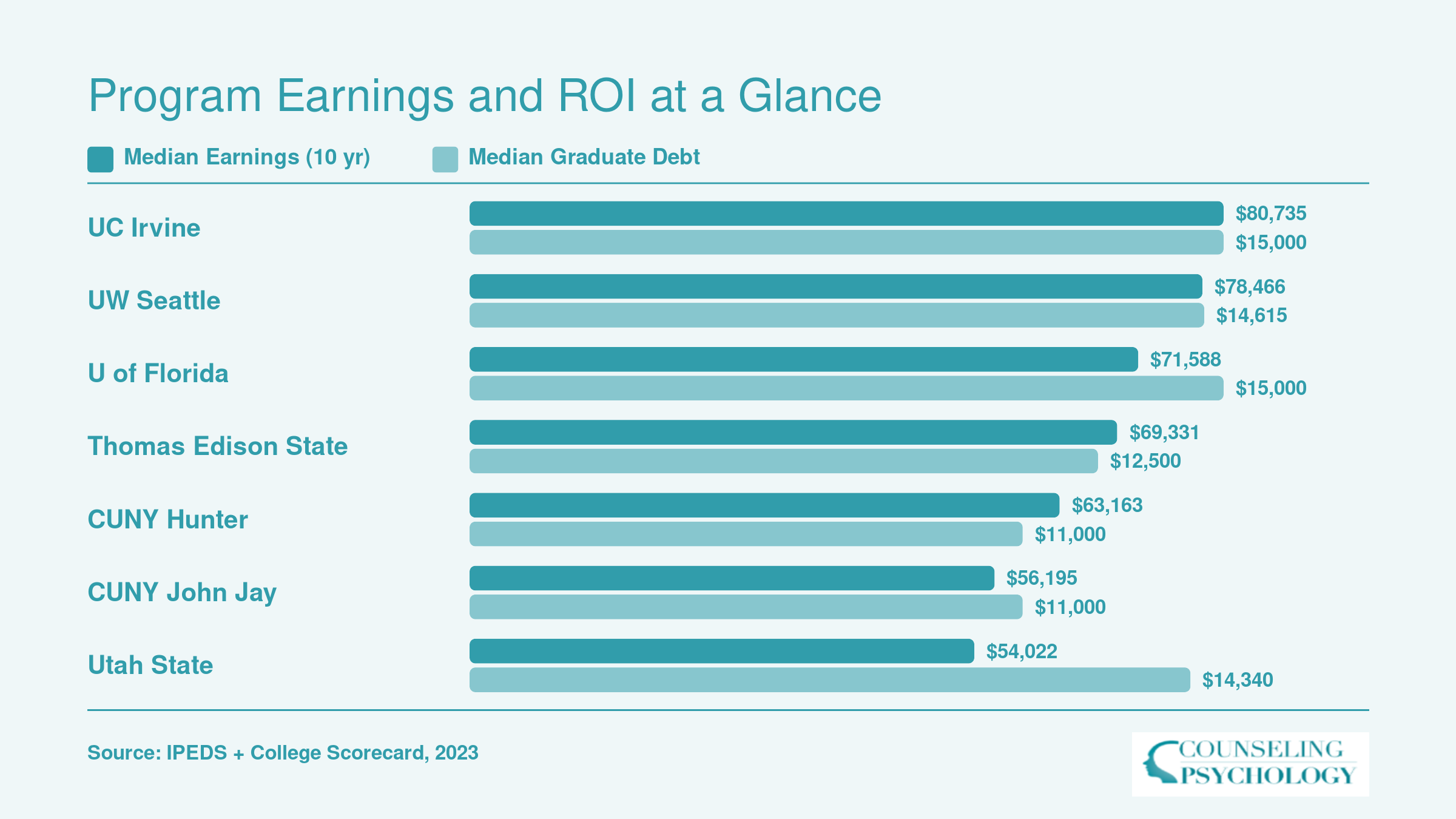 Grouped bar chart comparing median 10-year earnings and median graduate debt at seven online psychology programs available to Wyoming students