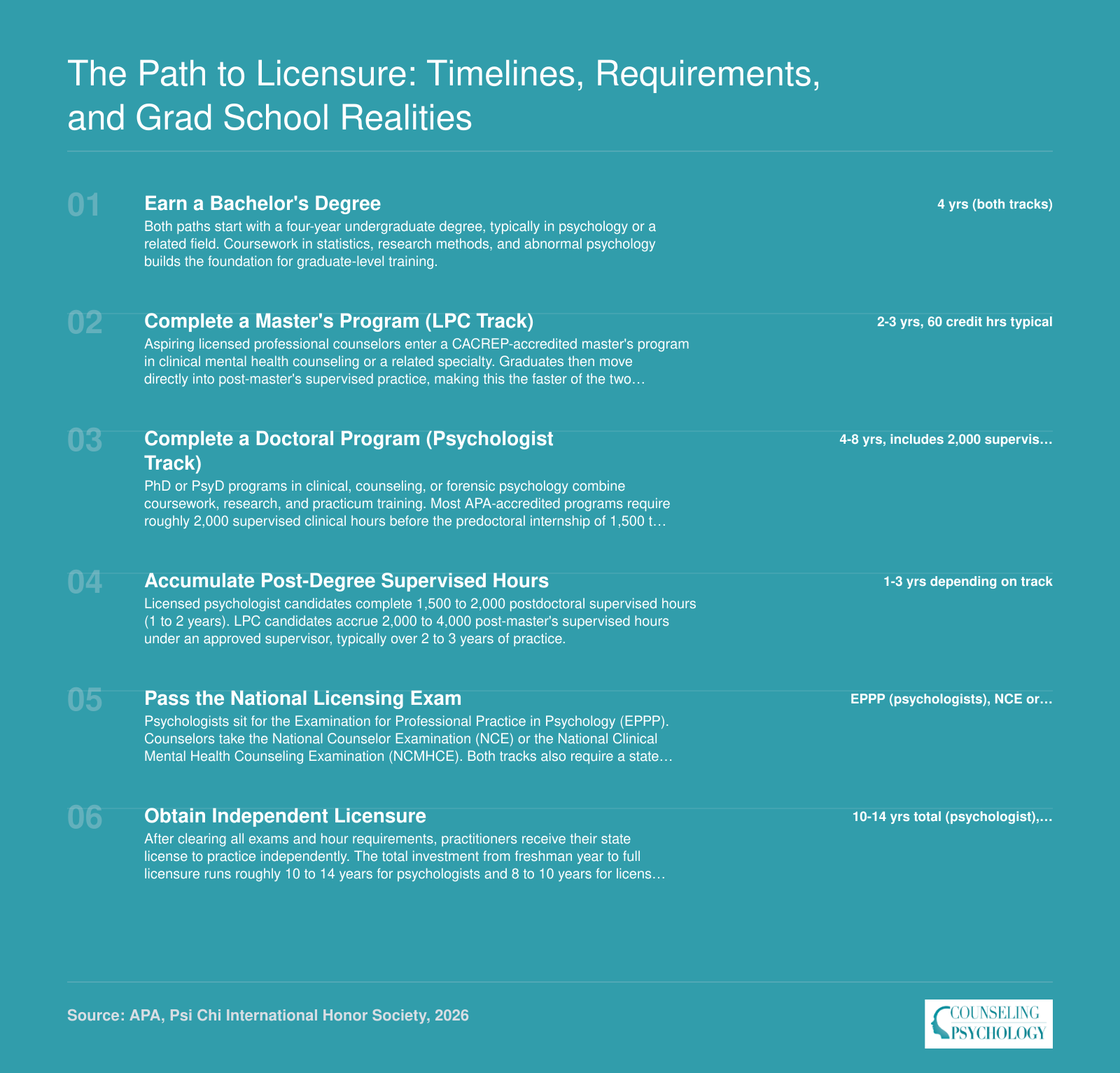 Step-by-step licensure timeline showing 10 to 14 years for a licensed psychologist and 8 to 10 years for a licensed professional counselor, including supervised hours and exams
