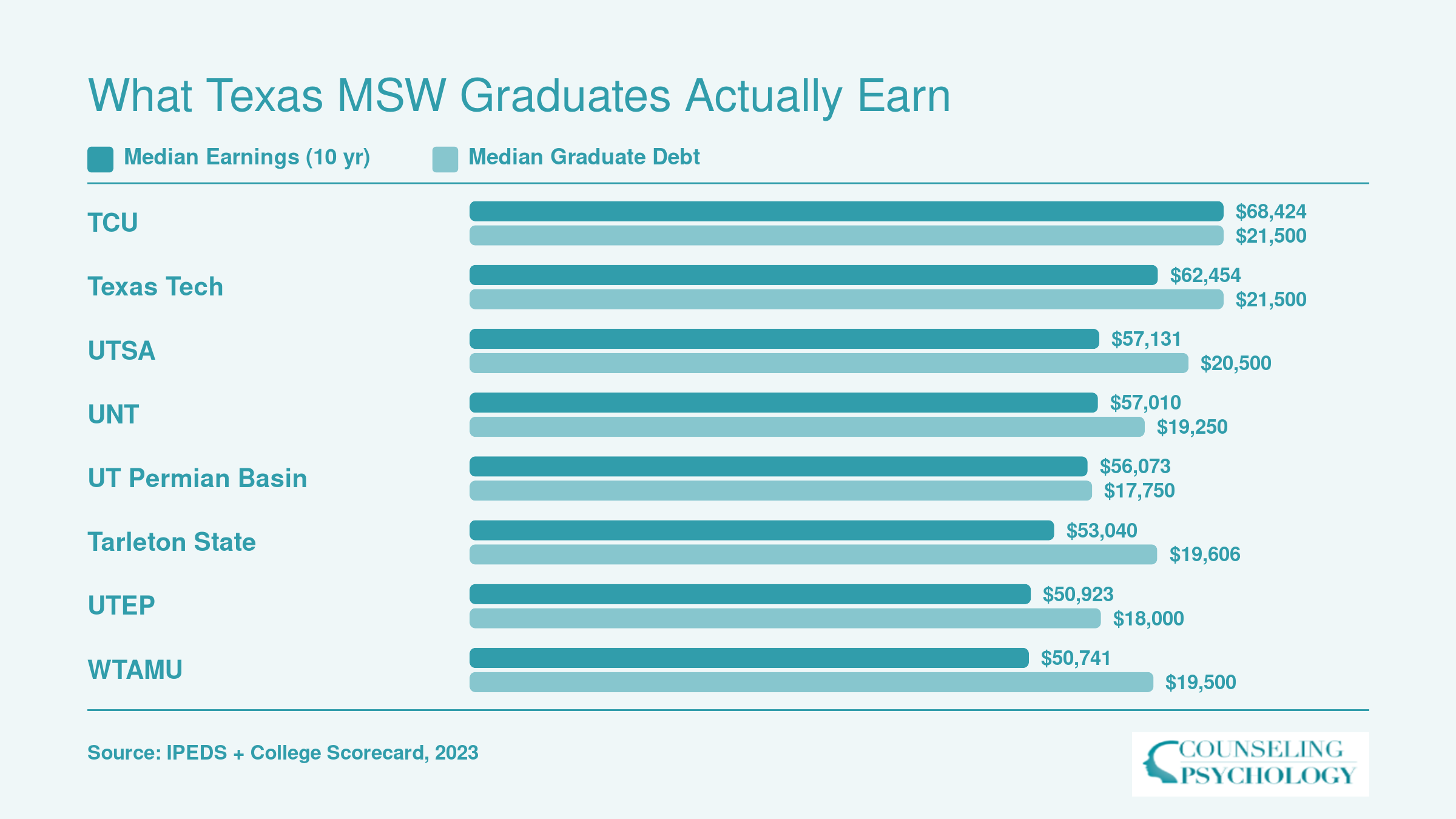 Ten-year median earnings and median graduate debt compared across eight Texas universities with MSW programs, ranging from $50,741 to $68,424 in earnings