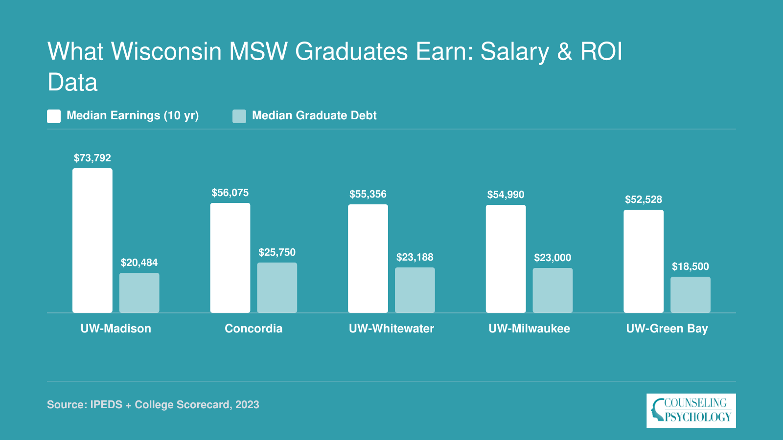 Ten-year median earnings versus median graduate debt for five Wisconsin MSW programs, ranging from $52,528 to $73,792 in earnings and $18,500 to $25,750 in debt