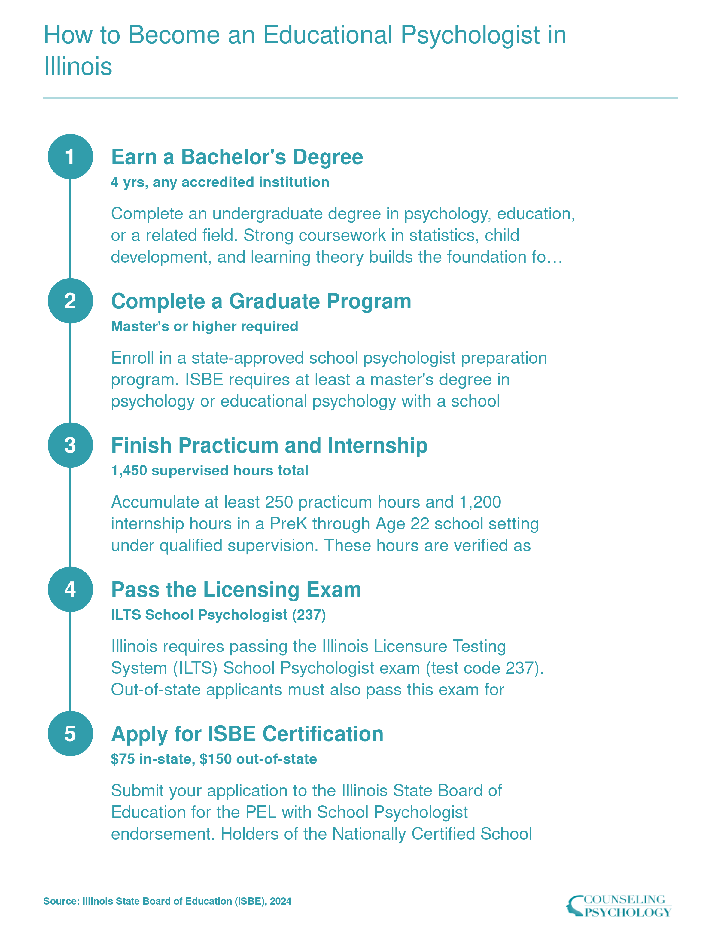 Five-step credentialing pathway from bachelor's degree through ISBE school psychologist certification in Illinois, including 1,450 supervised hours and ILTS exam 237