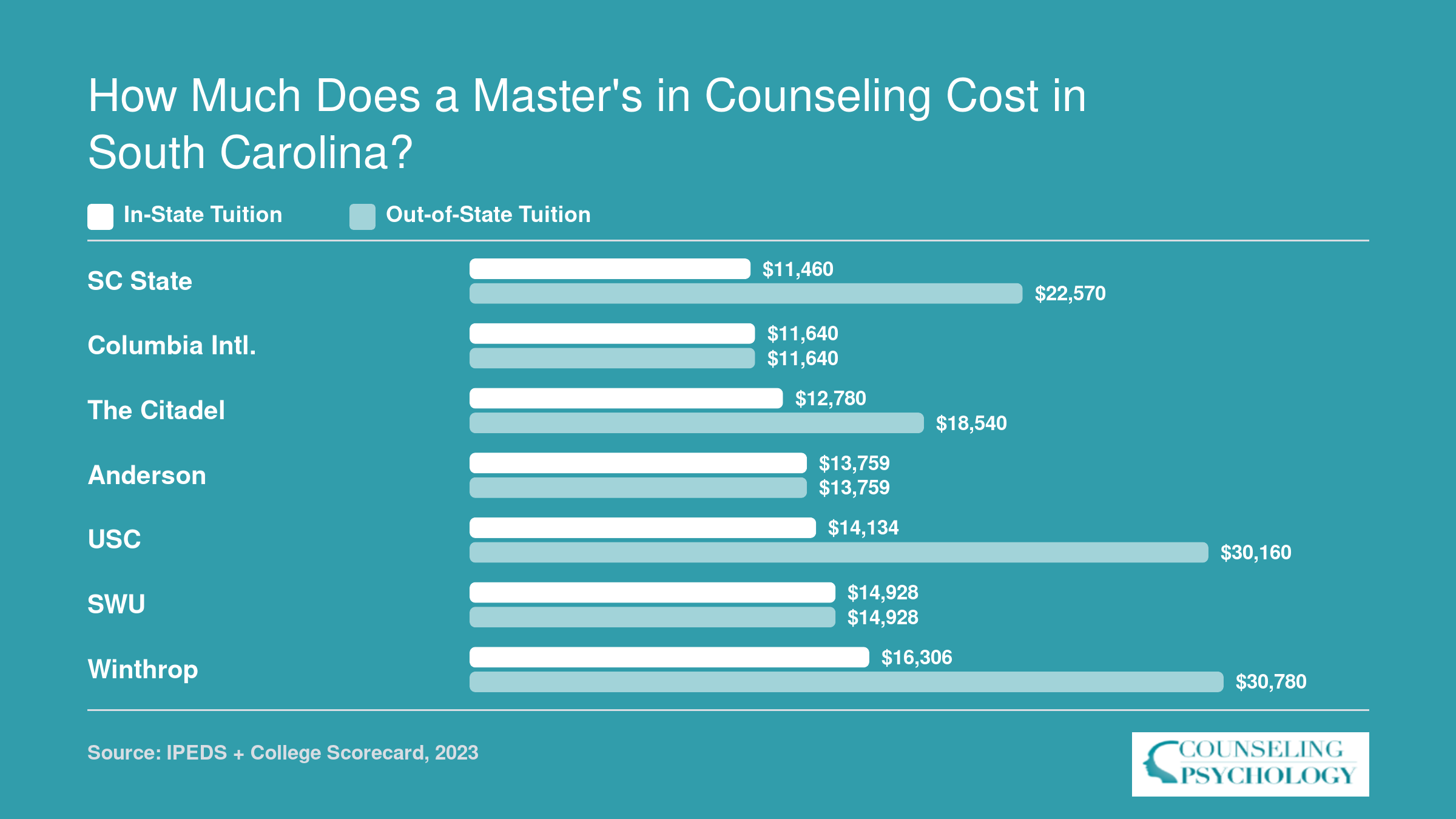 Annual in-state vs out-of-state graduate tuition at seven South Carolina counseling programs, ranging from $11,460 to $30,780