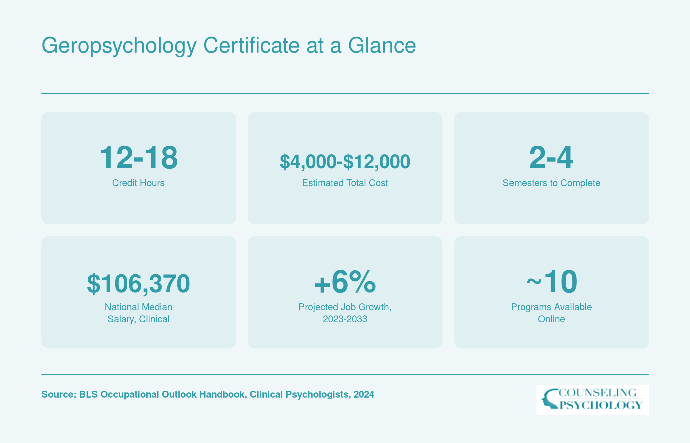 Six quick stats for online geropsychology certificates covering credits, cost, completion time, median salary, job growth, and program availability