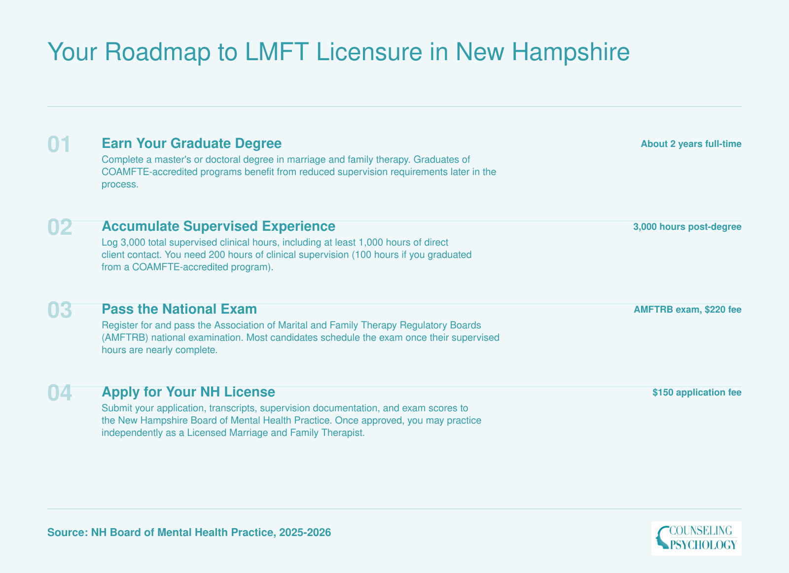 Four-step LMFT licensure process in New Hampshire: graduate degree, 3,000 supervised hours, AMFTRB exam, and state application, spanning roughly 4-5 years