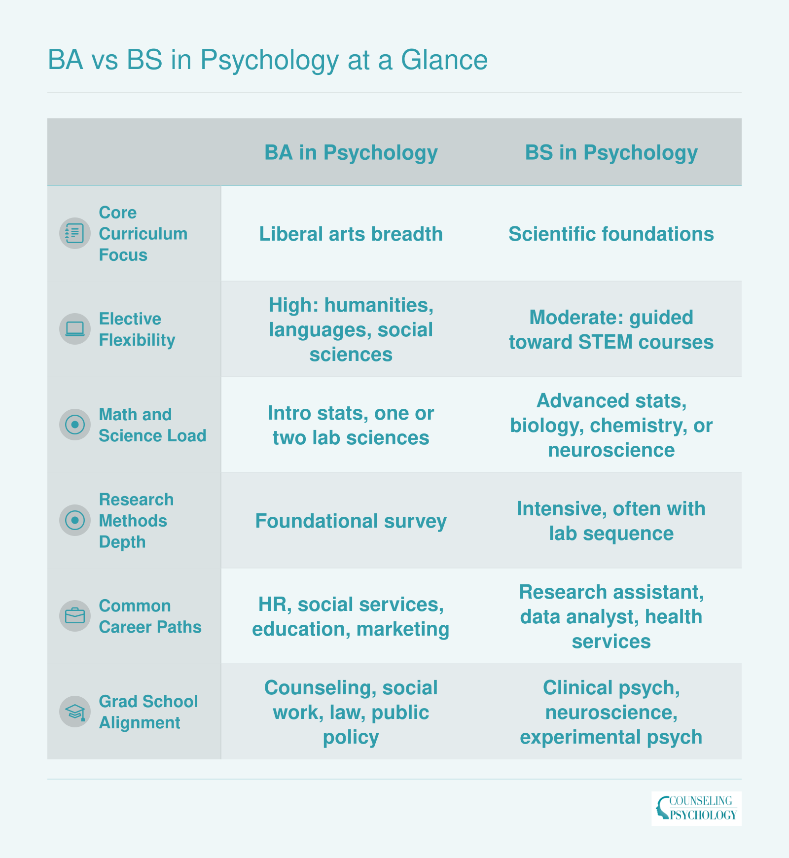 Side-by-side comparison of BA and BS psychology degrees across curriculum, electives, math requirements, research depth, careers, and graduate school fit