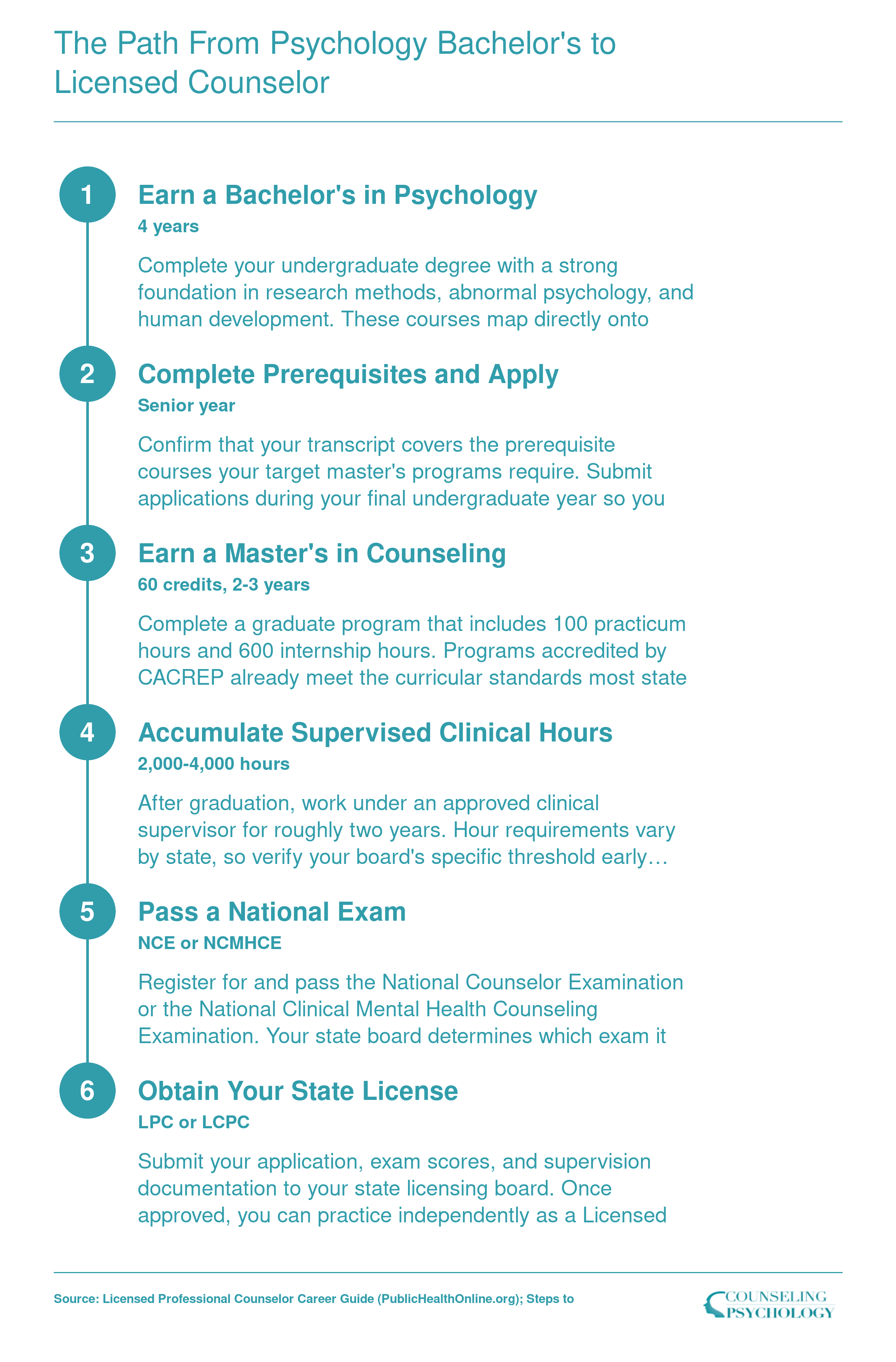 Six-step credentialing ladder from earning a psychology bachelor's degree to obtaining a state LPC license, spanning 6 to 8 years total