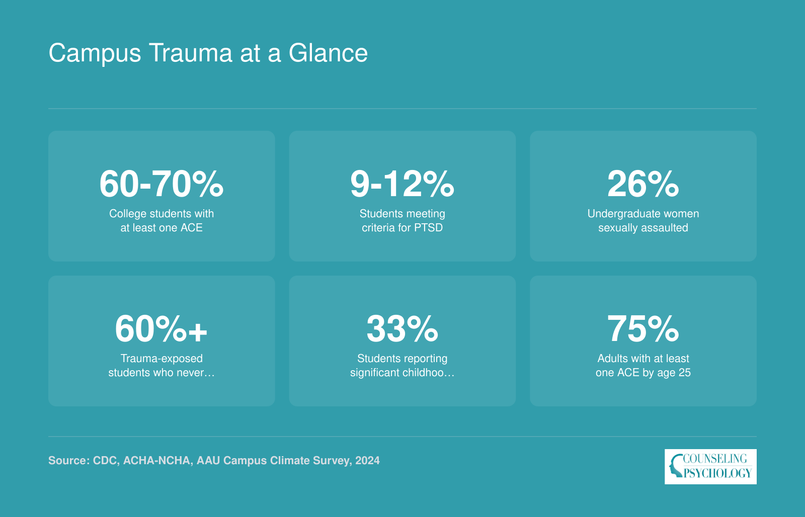 Six prevalence statistics on campus trauma including ACE rates, PTSD rates, sexual assault figures, and help-seeking gaps among college students