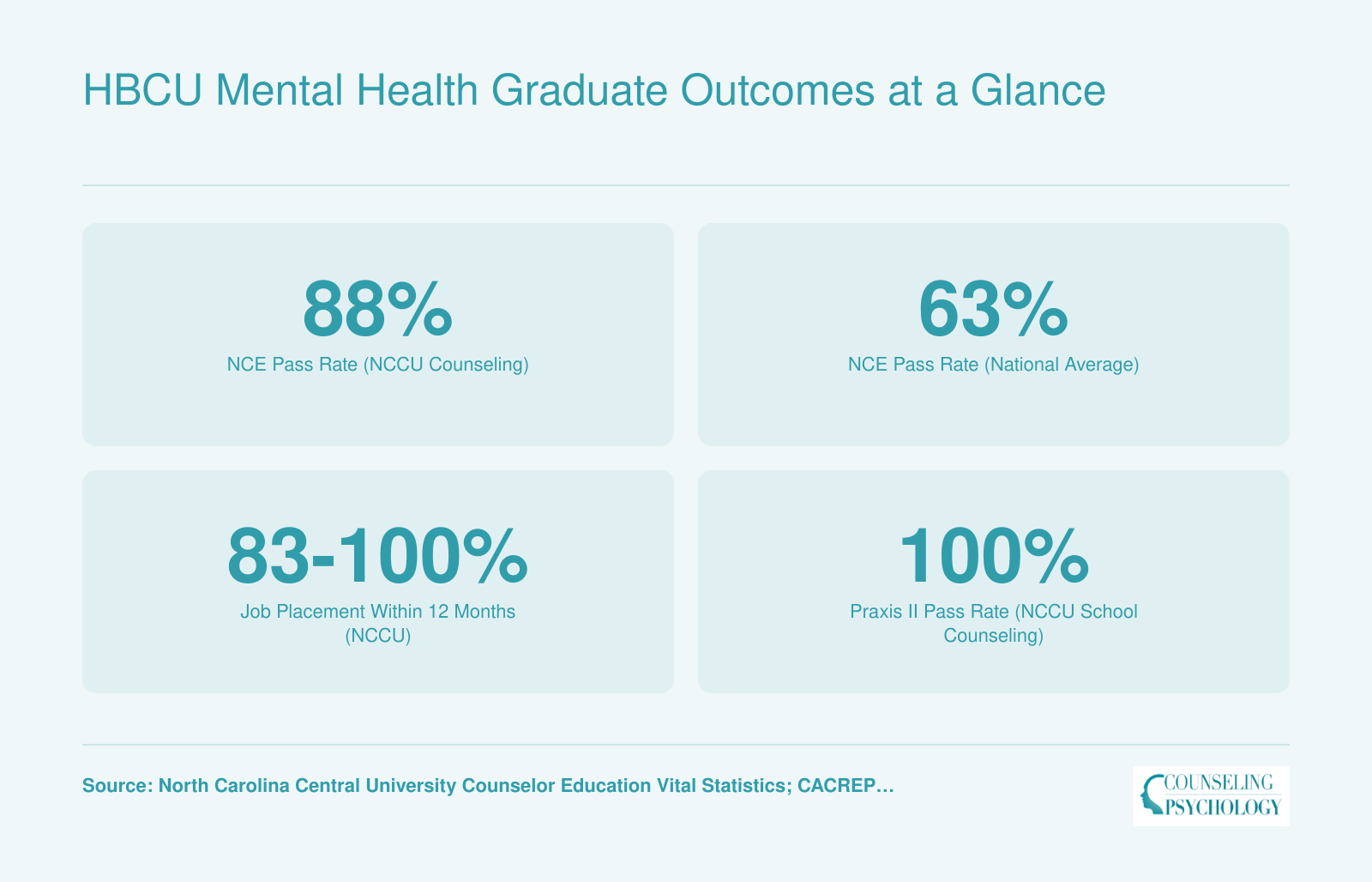 HBCU counseling graduate outcomes including 88% NCE pass rate at North Carolina Central versus 63% national average and 83 to 100% job placement rates