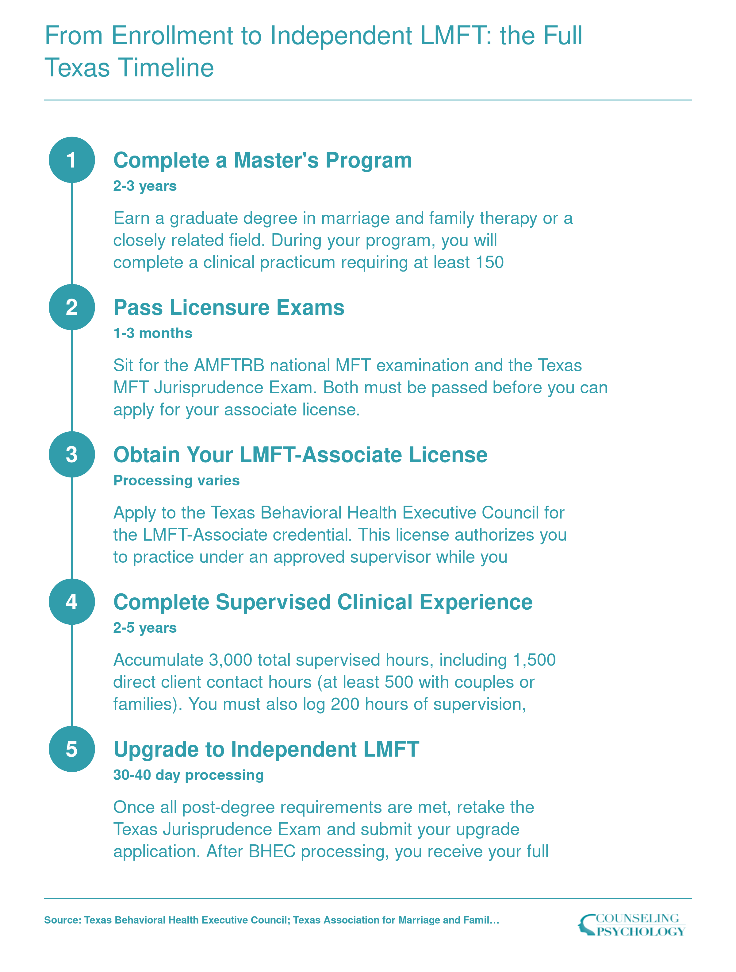 Five-step Texas LMFT licensure timeline from master's enrollment to independent practice, typically spanning 5 to 7 years total