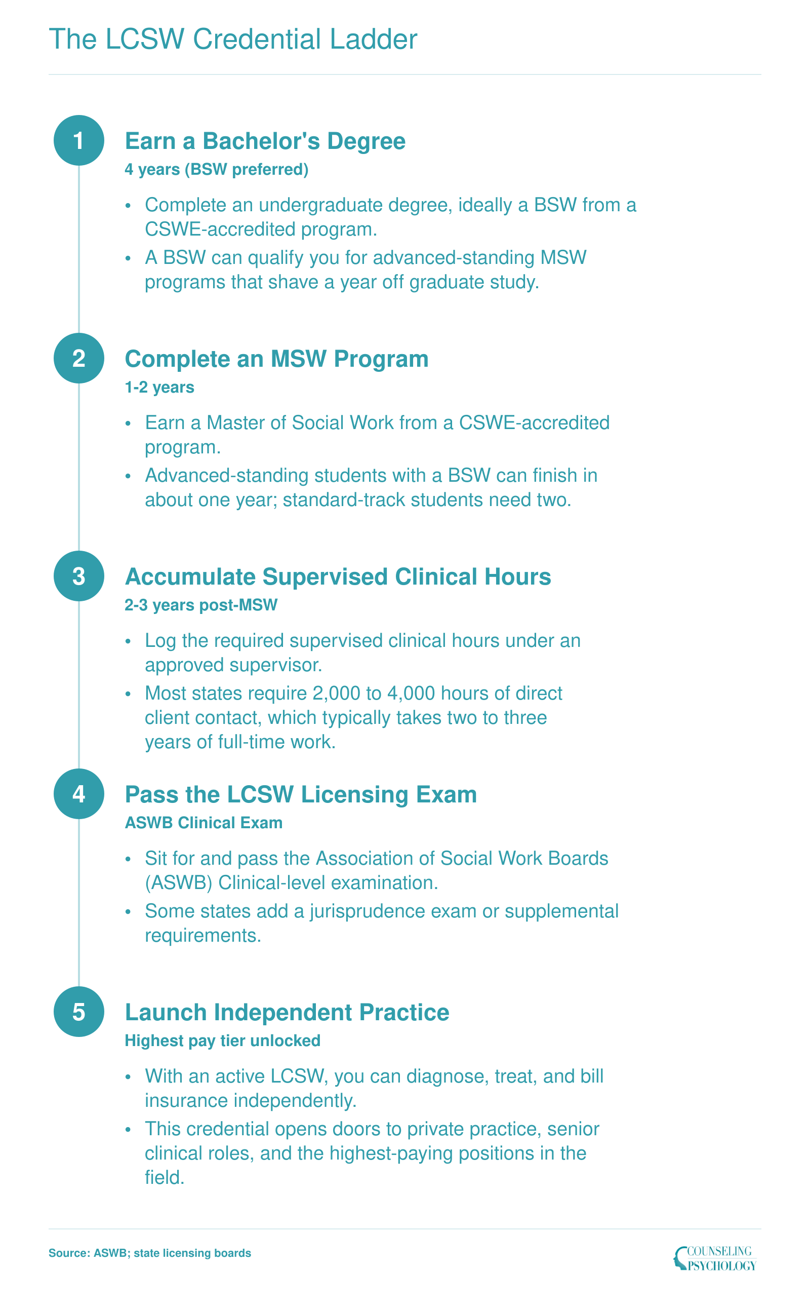 Five-step pathway from bachelor's degree through LCSW licensure and independent practice, spanning roughly 7-9 years total