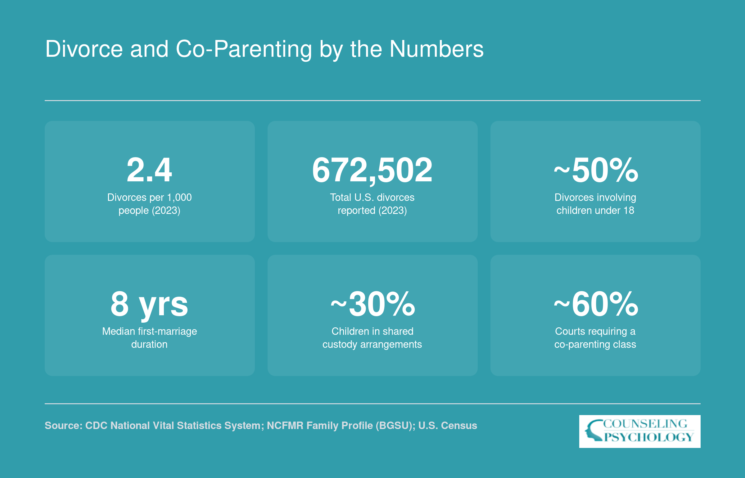 Six national divorce and co-parenting statistics including the 2023 crude divorce rate of 2.4 per 1,000 and a median first-marriage duration of 8 years