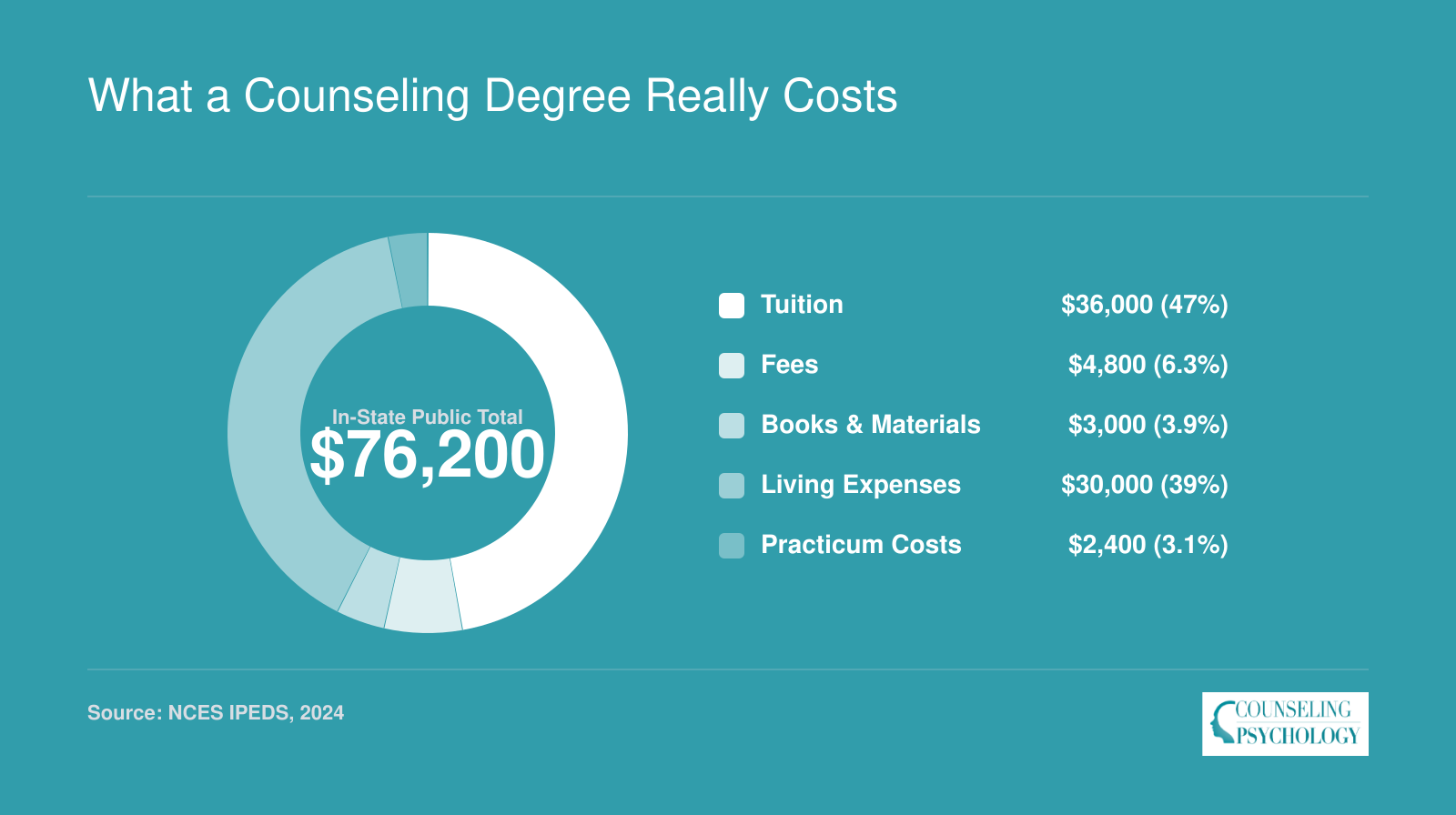 Estimated total cost of a 60-credit counseling master's degree at an in-state public university, roughly $76,200 broken into tuition, fees, books, living expenses, and practicum costs
