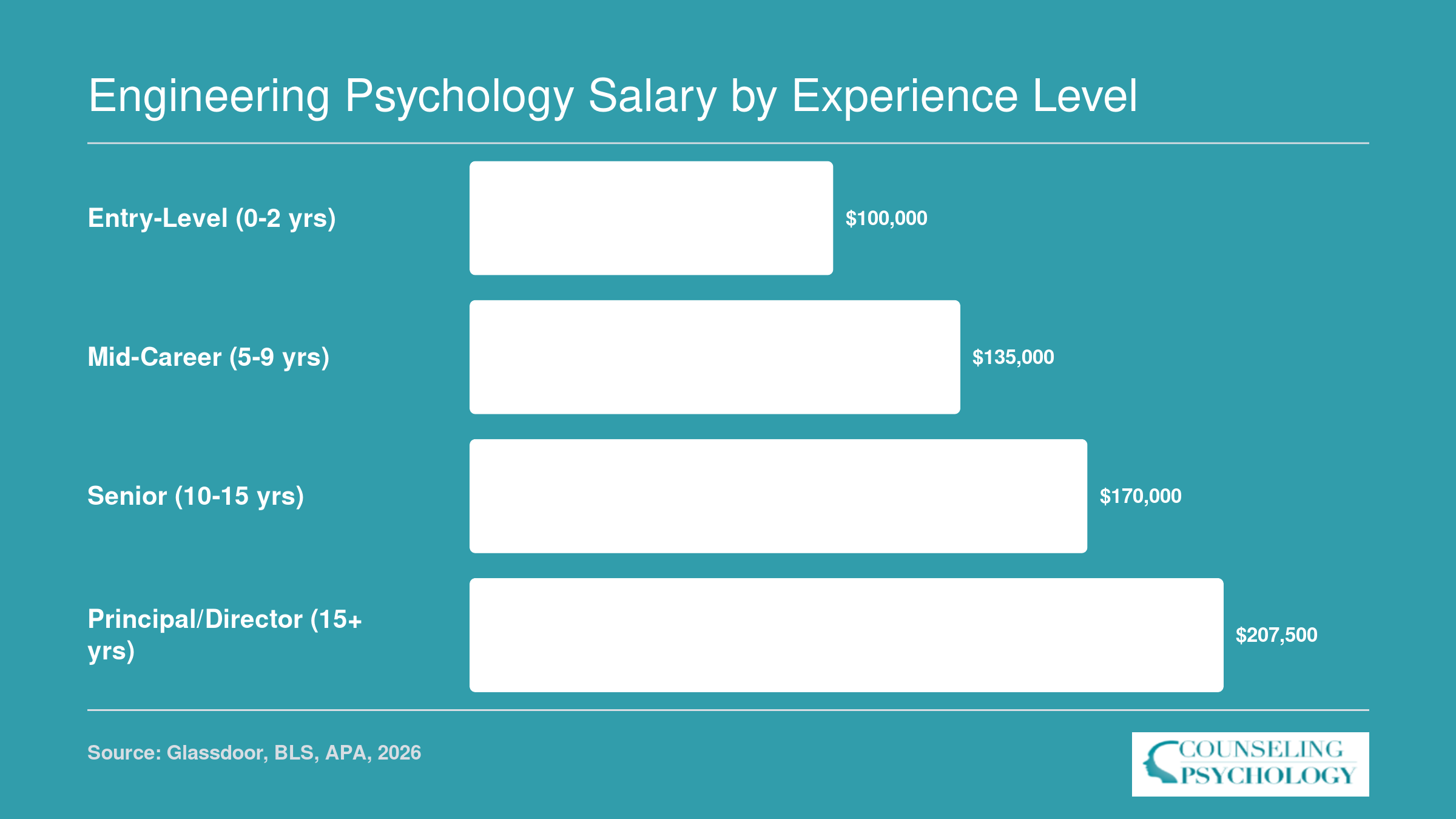 National engineering psychology salary midpoints rising from $100,000 at entry level to $207,500 at principal or director level in 2026