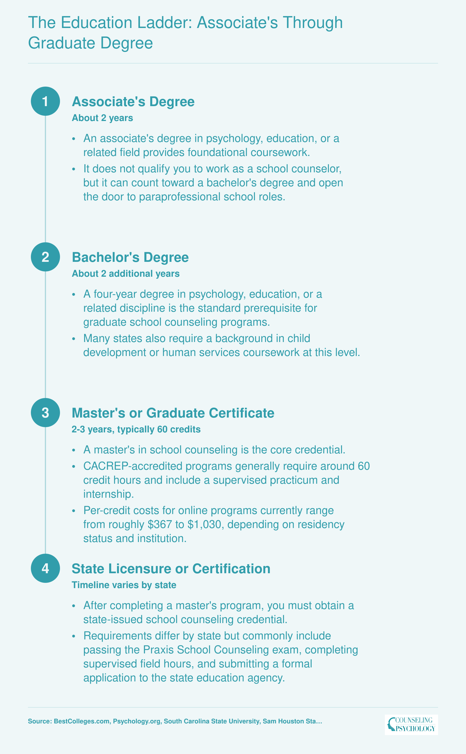 Four-stage school counselor credentialing path from associate's degree through state licensure, spanning 6 to 8 or more years total