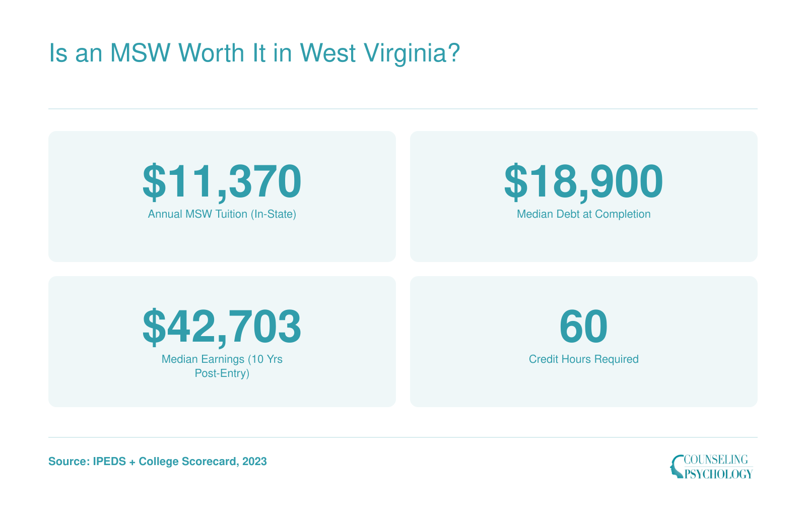 Key MSW investment figures in West Virginia: $11,370 annual tuition, $18,900 median debt, $42,703 median earnings ten years after enrollment, 60 credit hours required