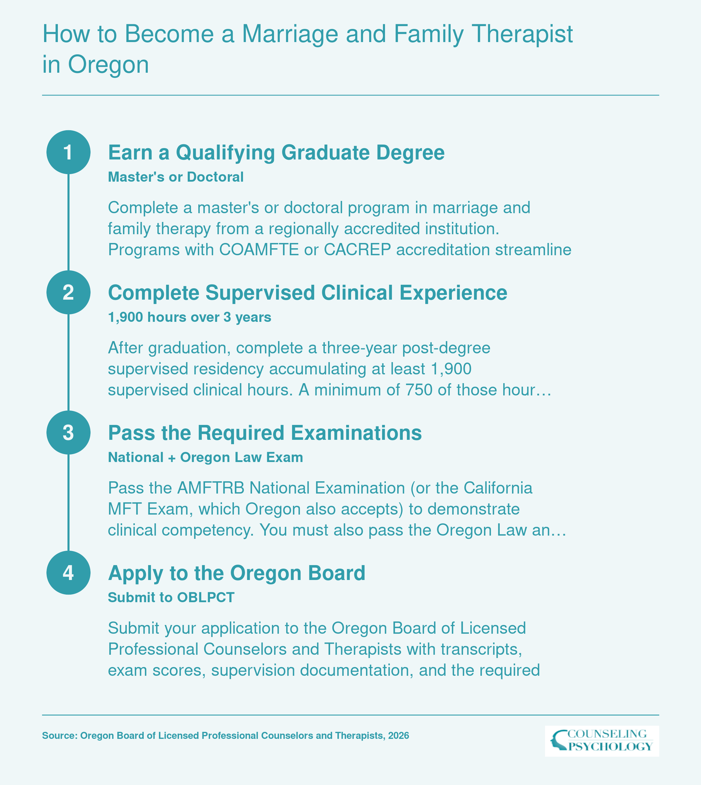 Four-step Oregon LMFT licensure pathway: graduate degree, 1,900 supervised hours over 3 years, national and state exams, board application