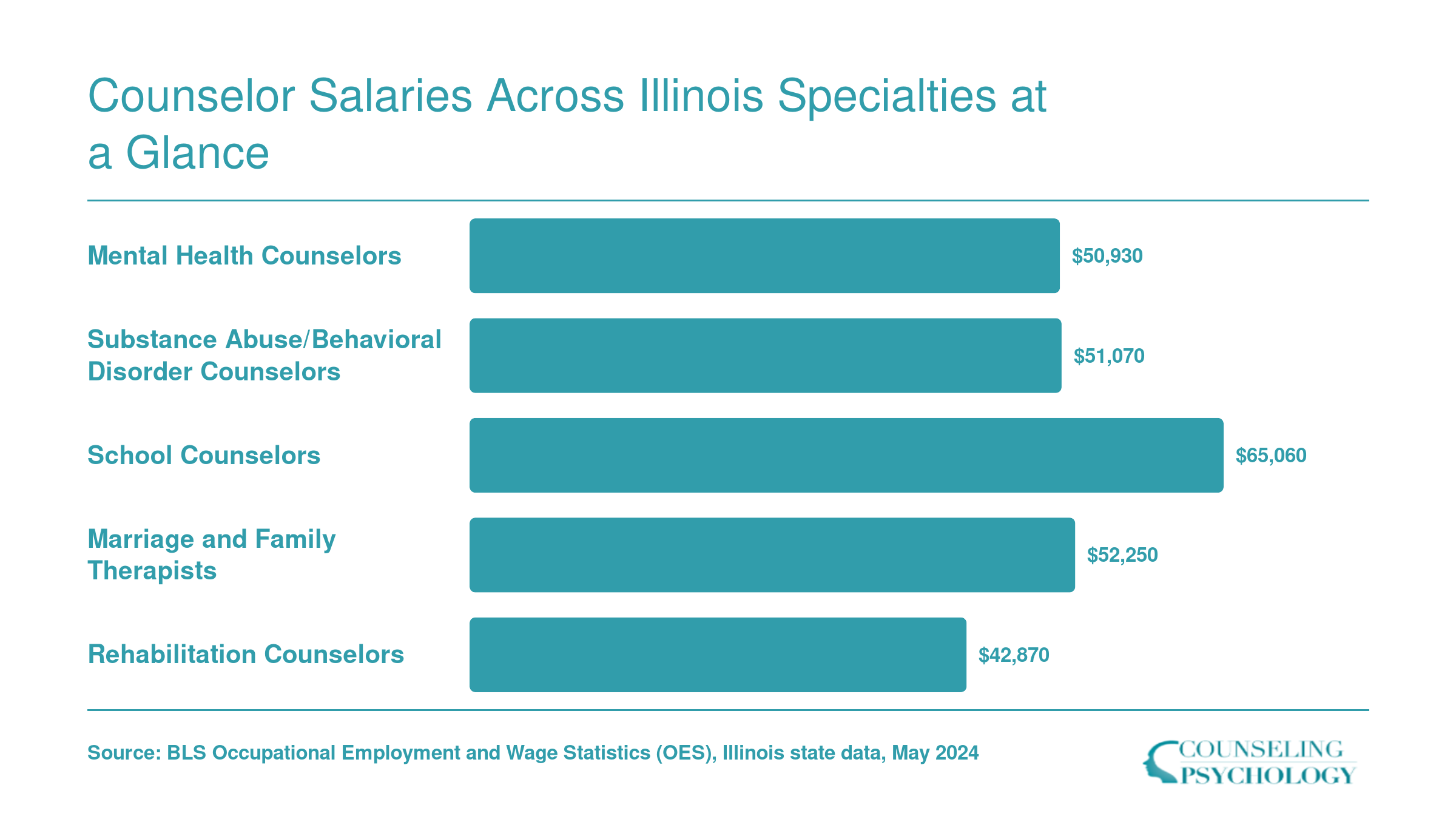 Median annual wages for five counseling occupations in Illinois, ranging from $42,870 for rehabilitation counselors to $65,060 for school counselors