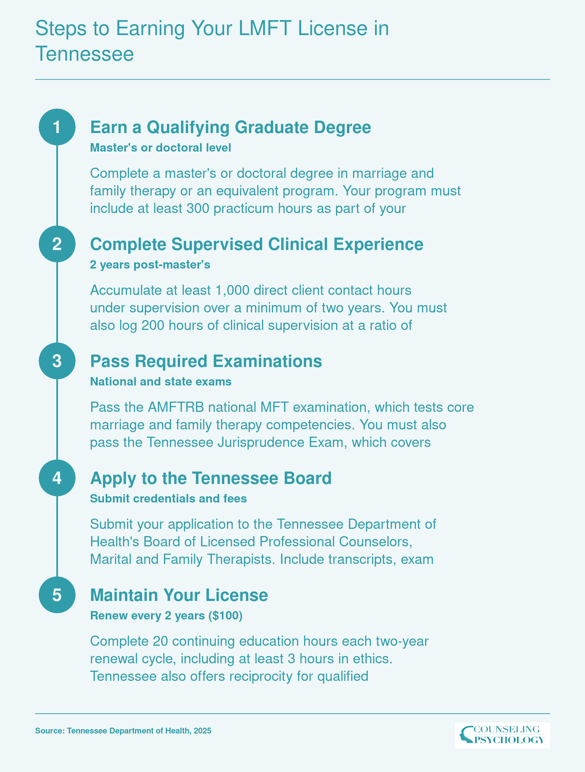 Steps to Earning Your LMFT License in Tennessee