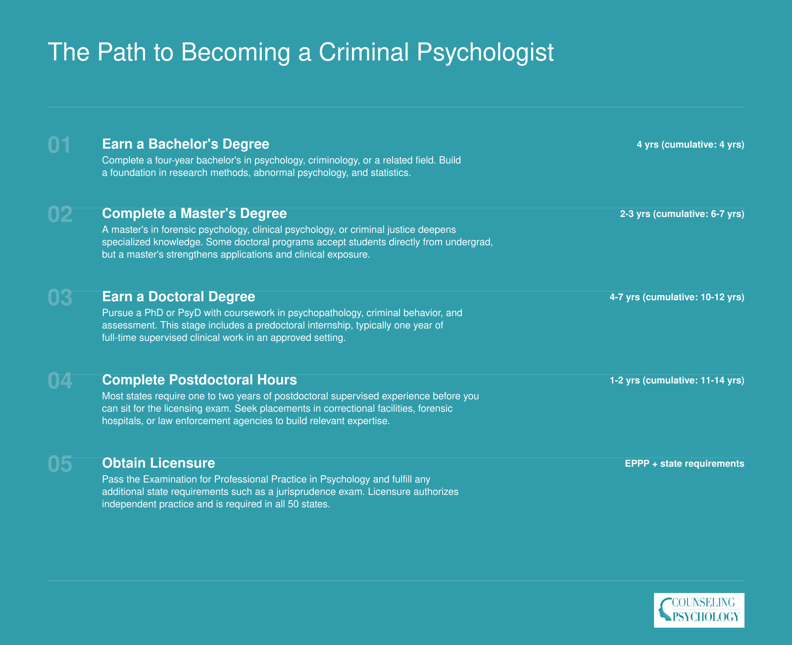 Five-step credentialing ladder from bachelor's degree through licensure spanning 10 to 12 cumulative years