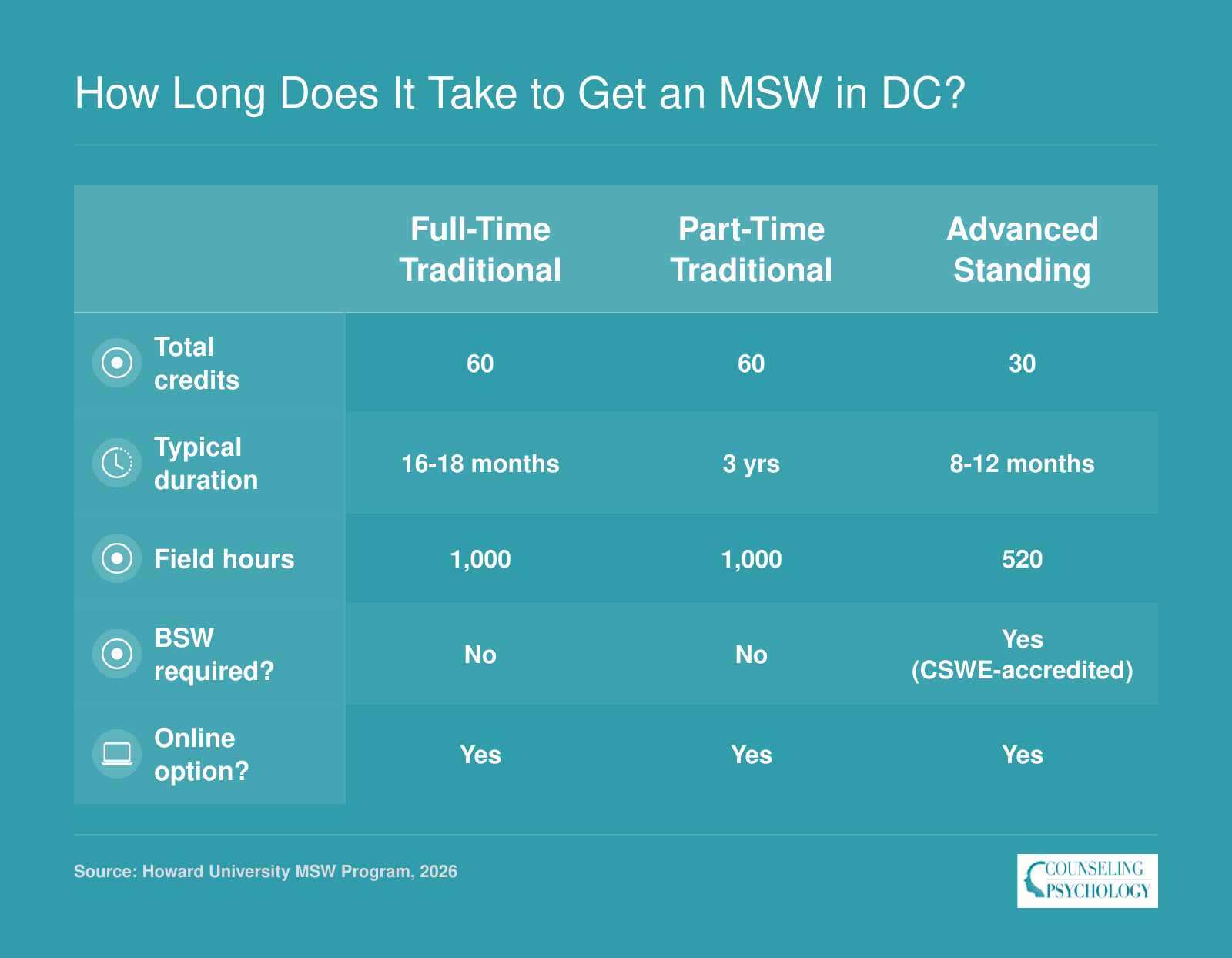 Side-by-side comparison of full-time, part-time, and advanced standing MSW timelines showing 60 credits over 16 to 36 months versus 30 credits over 8 to 24 months
