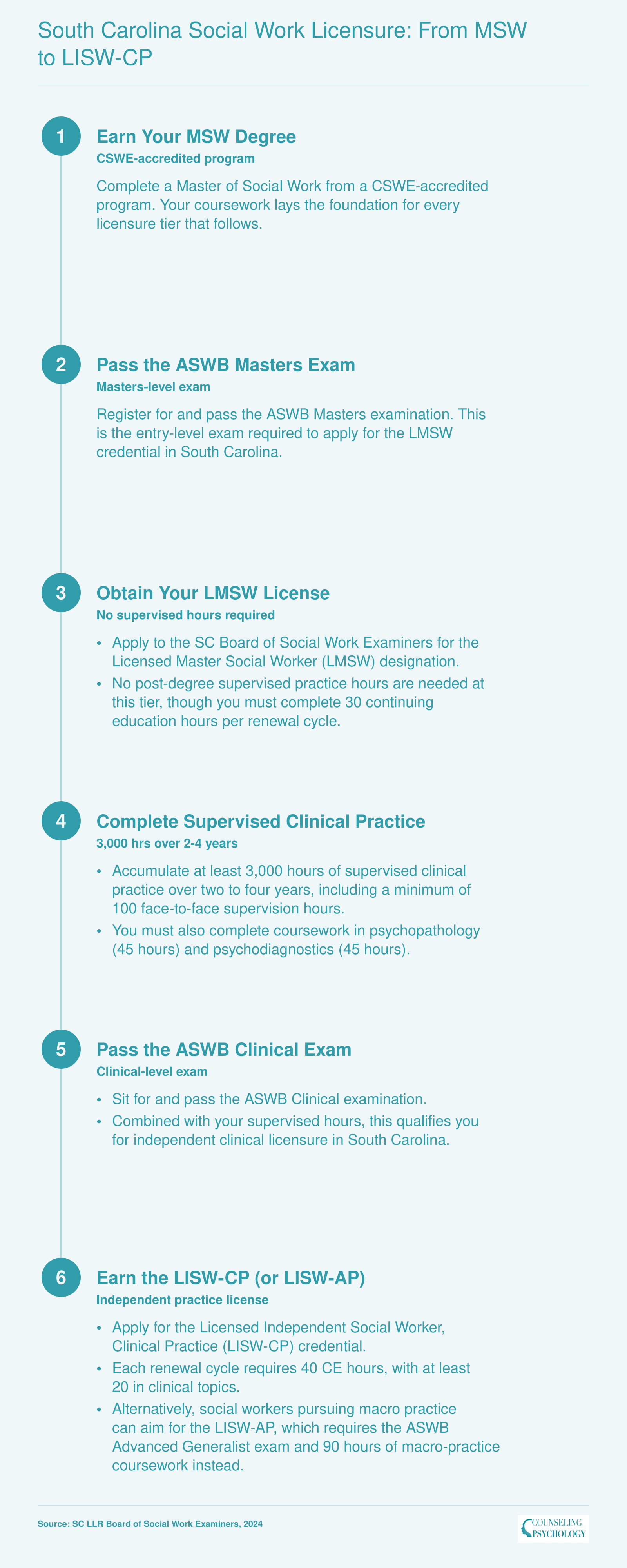 Six-step licensure path in South Carolina from MSW graduation through LMSW and LISW-CP to optional LISW-AP, with exam and hour requirements at each tier