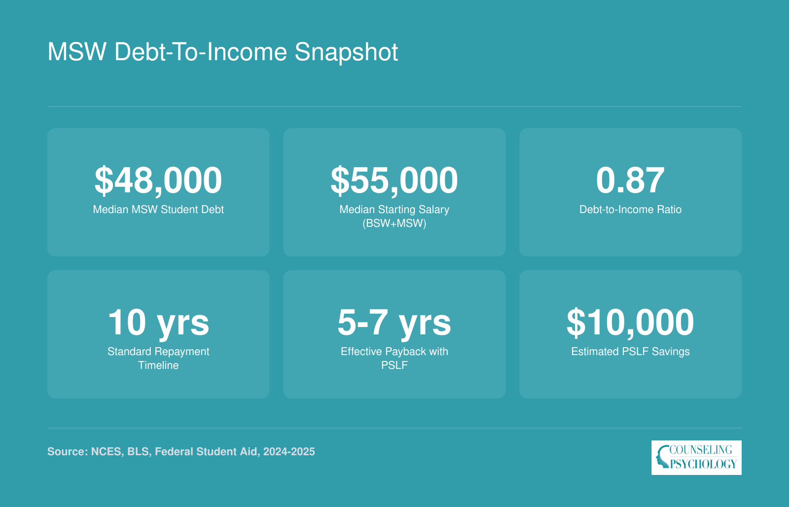 Six key MSW financial metrics including $48,000 median debt, $55,000 median starting salary, 0.87 debt-to-income ratio, and repayment timelines with and without PSLF